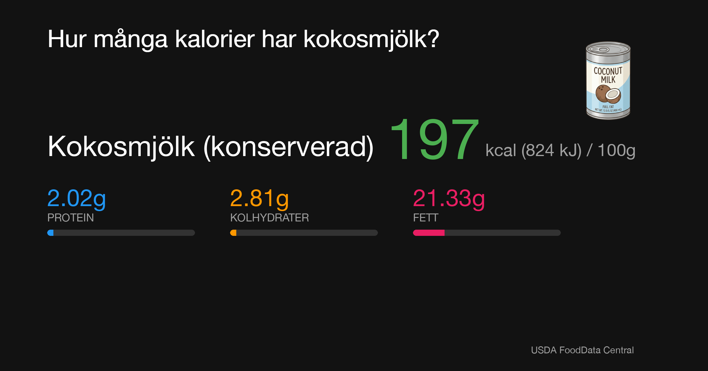 Kokosmjölk (konserverad): 197 kcal (824 kJ), Protein 2.02g, Kolhydrater 2.81g, Fett 21.33g per 100g