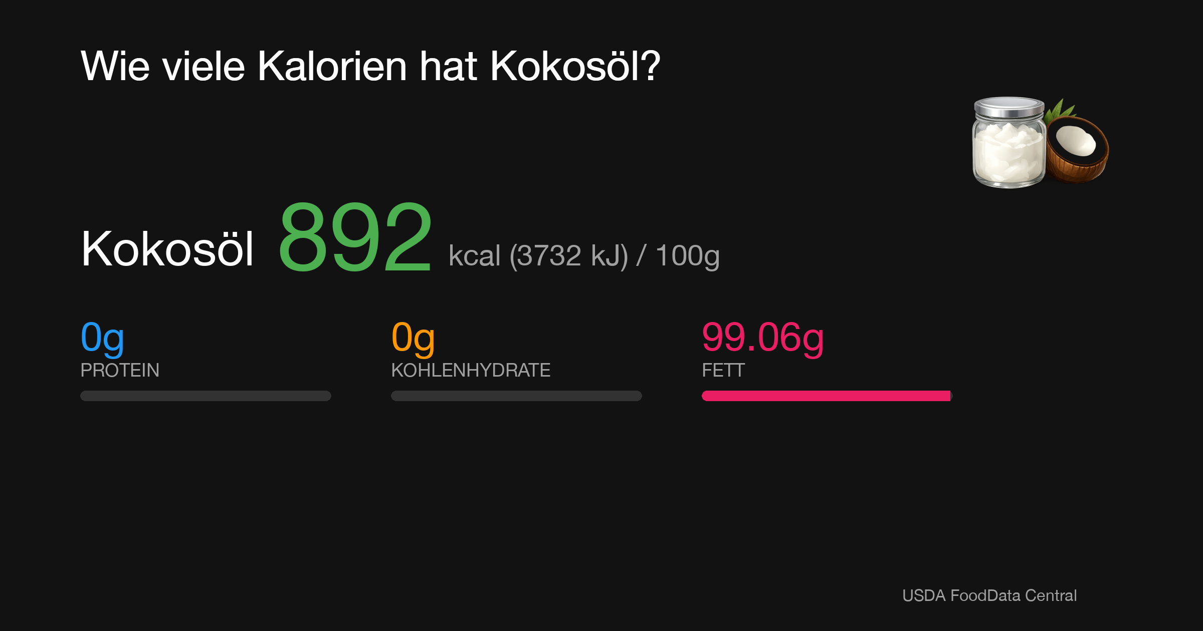 Kokosöl: 892 kcal (3732 kJ), Protein 0g, Kohlenhydrate 0g, Fett 99.06g pro 100g