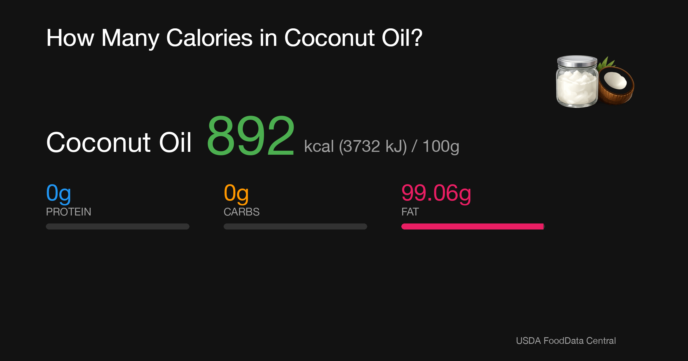 Coconut Oil: 892 kcal (3732 kJ), Protein 0g, Carbs 0g, Fat 99.06g per 100g