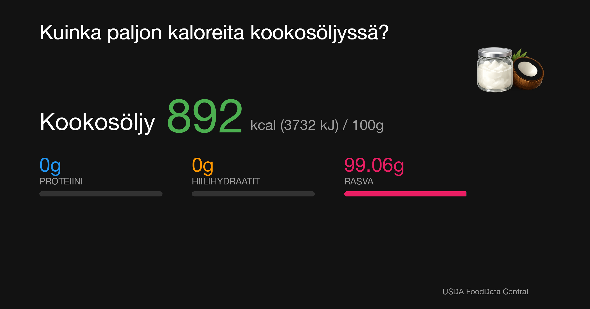 Kookosöljy: 892 kcal (3732 kJ), Proteiini 0g, Hiilihydraatit 0g, Rasva 99.06g per 100g