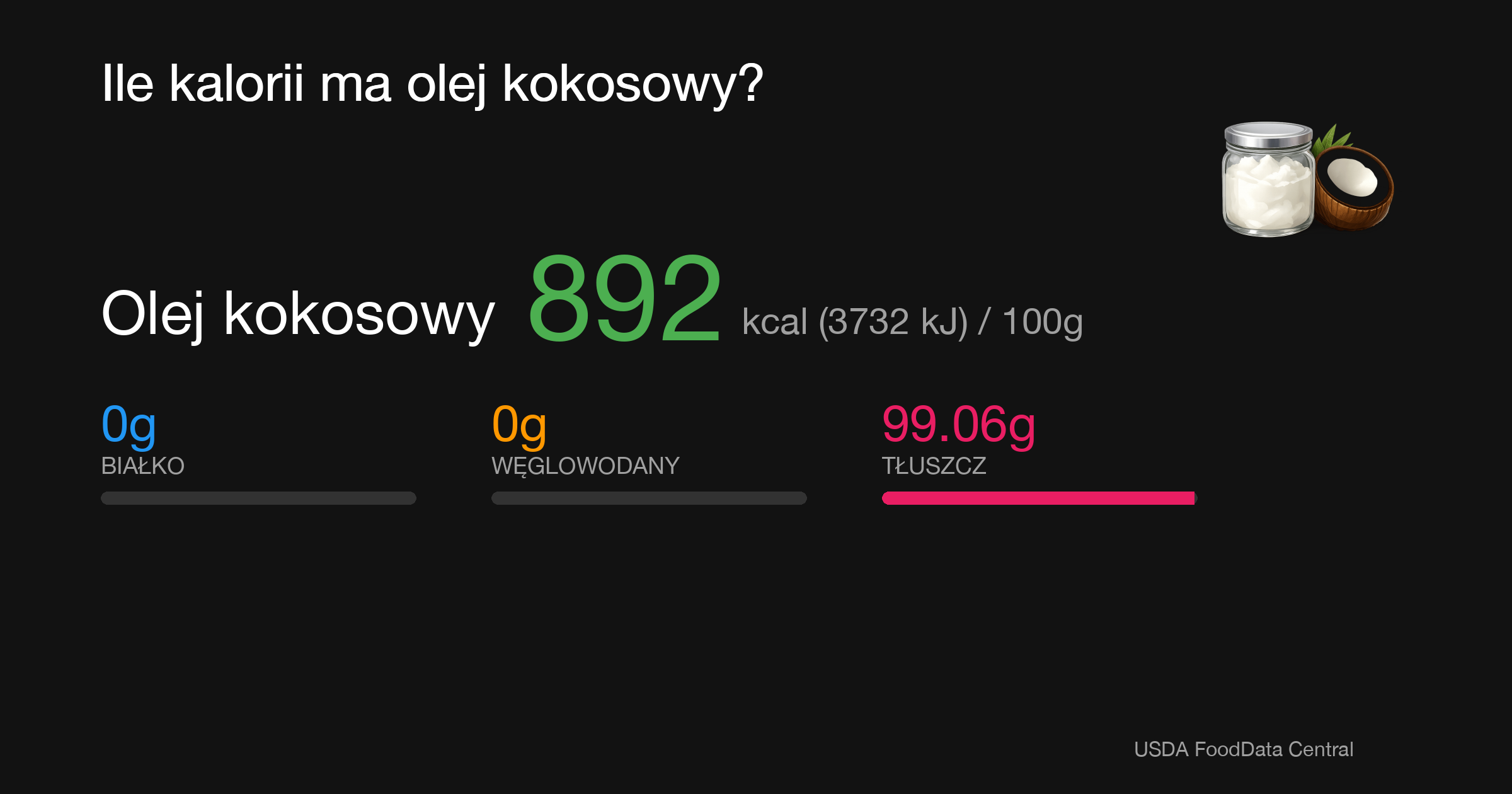 Olej kokosowy: 892 kcal (3732 kJ), Białko 0g, Węglowodany 0g, Tłuszcz 99.06g na 100g