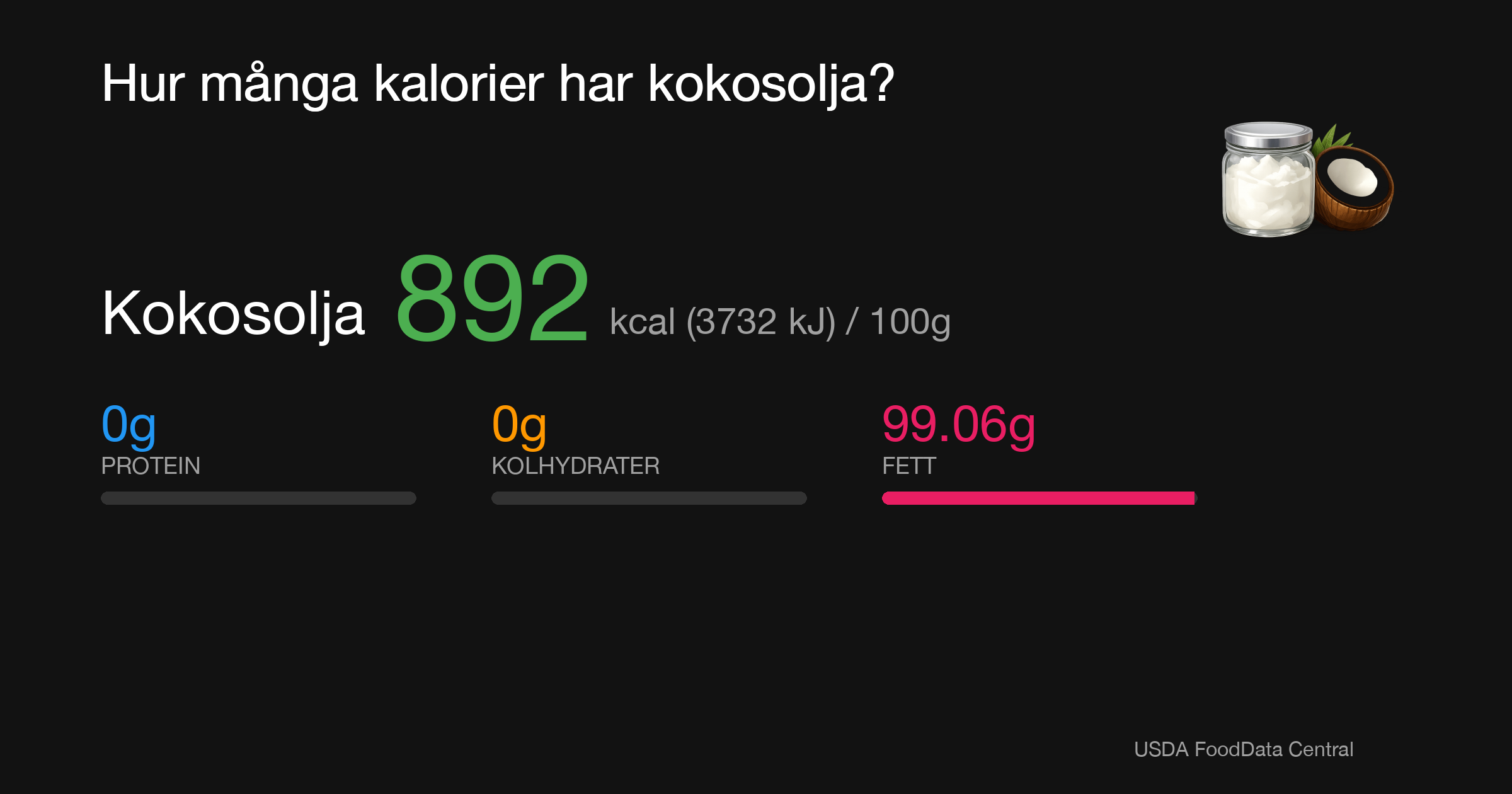 Kokosolja: 892 kcal (3732 kJ), Protein 0g, Kolhydrater 0g, Fett 99.06g per 100g