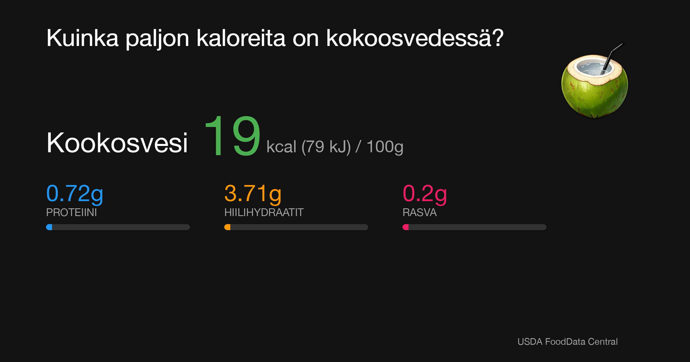 Kookosvesi: 19 kcal (79 kJ), Proteiini 0.72g, Hiilihydraatit 3.71g, Rasva 0.2g per 100g