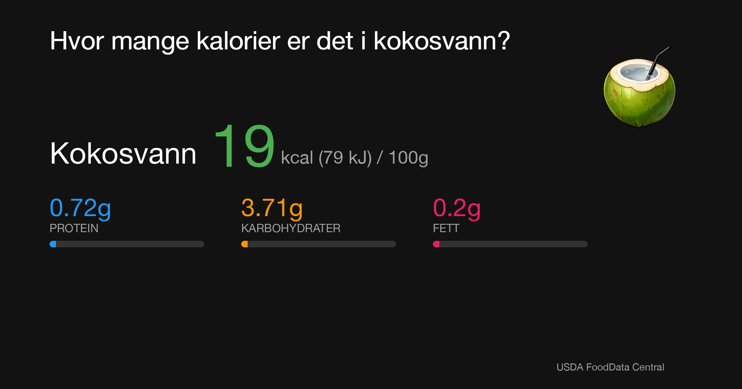 Kokosvann: 19 kcal (79 kJ), Protein 0.72g, Karbohydrater 3.71g, Fett 0.2g per 100g