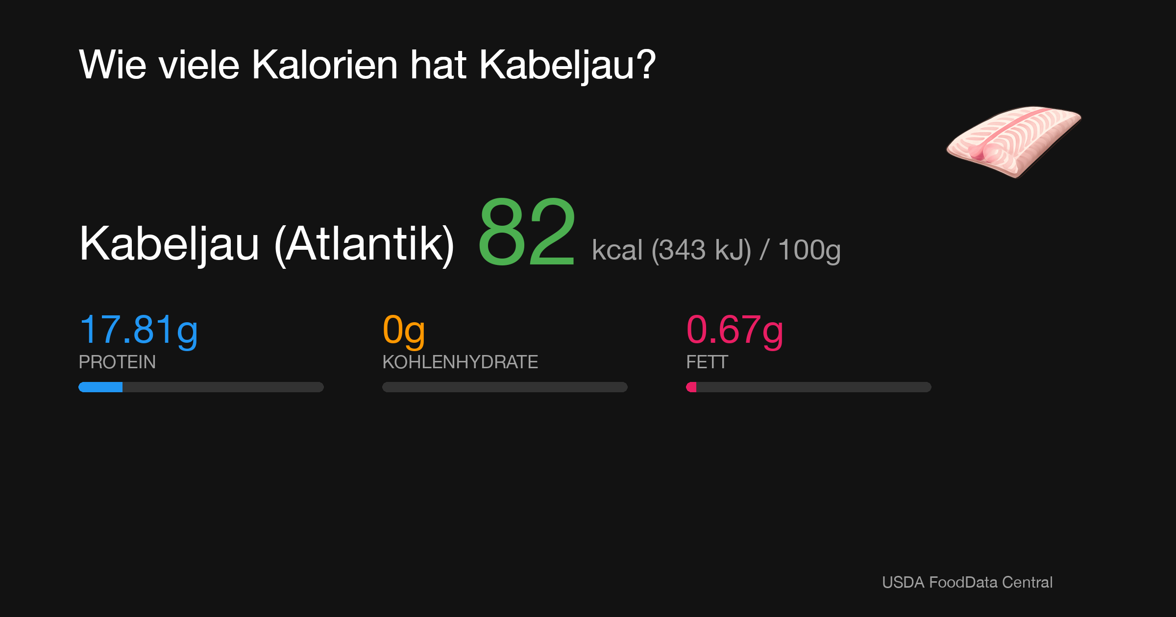 Kabeljau (Atlantik): 82 kcal (343 kJ), Protein 17.81g, Kohlenhydrate 0g, Fett 0.67g pro 100g