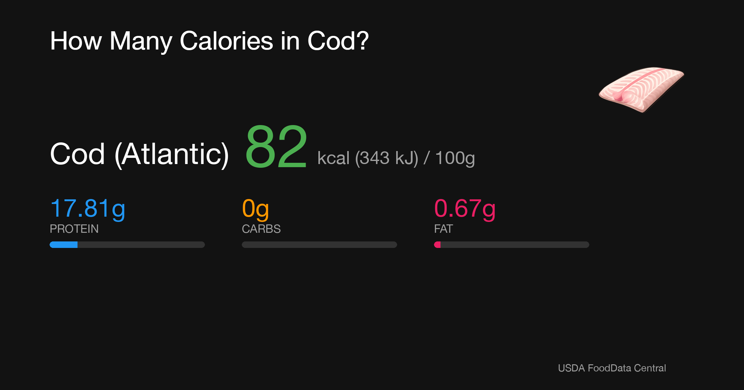 Cod (Atlantic): 82 kcal (343 kJ), Protein 17.81g, Carbs 0g, Fat 0.67g per 100g