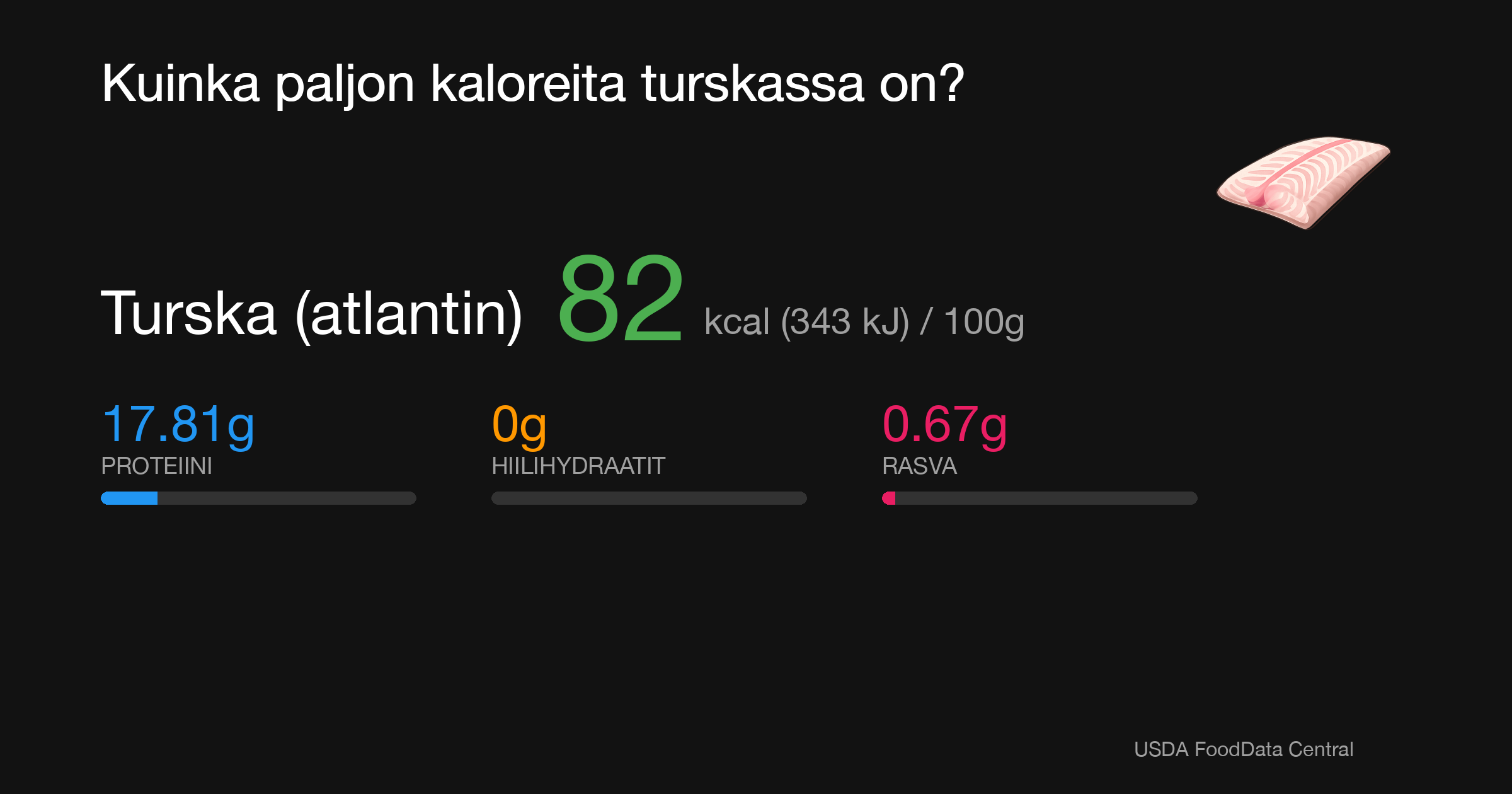 Turska (atlantin): 82 kcal (343 kJ), Proteiini 17.81g, Hiilihydraatit 0g, Rasva 0.67g per 100g