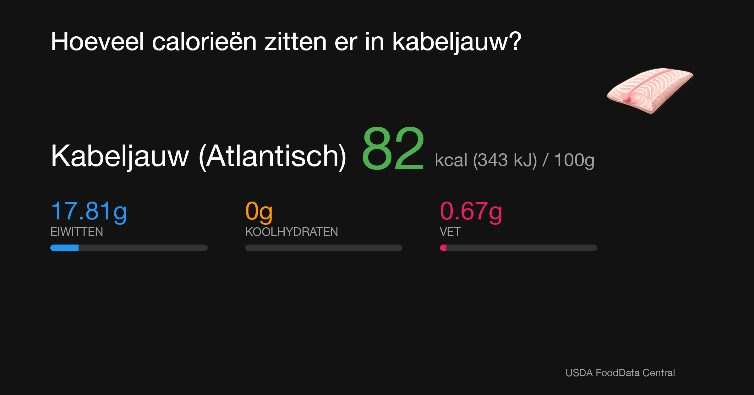 Kabeljauw (Atlantisch): 82 kcal (343 kJ), Eiwitten 17.81g, Koolhydraten 0g, Vet 0.67g per 100g