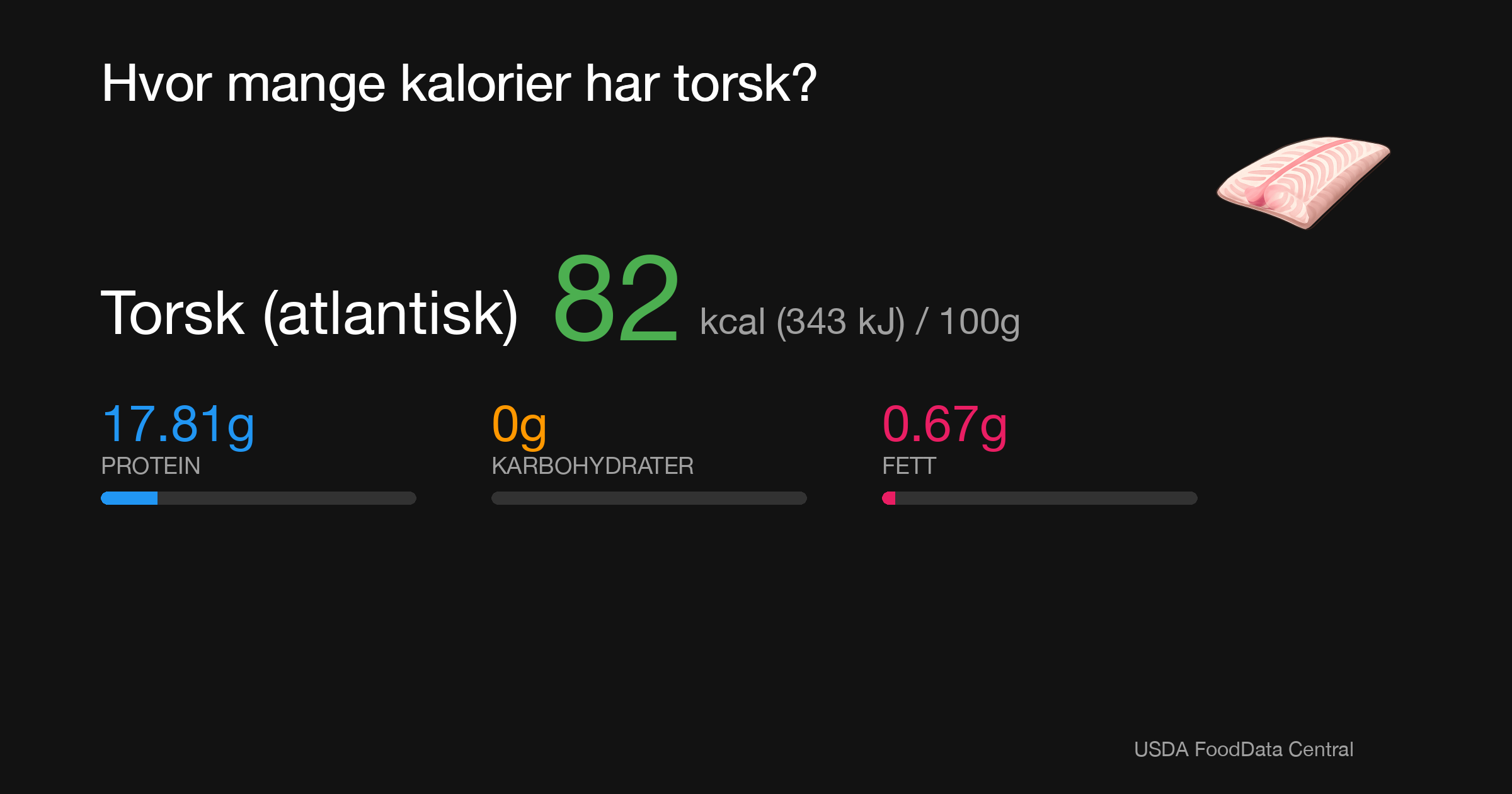 Torsk (atlantisk): 82 kcal (343 kJ), Protein 17.81g, Karbohydrater 0g, Fett 0.67g per 100g