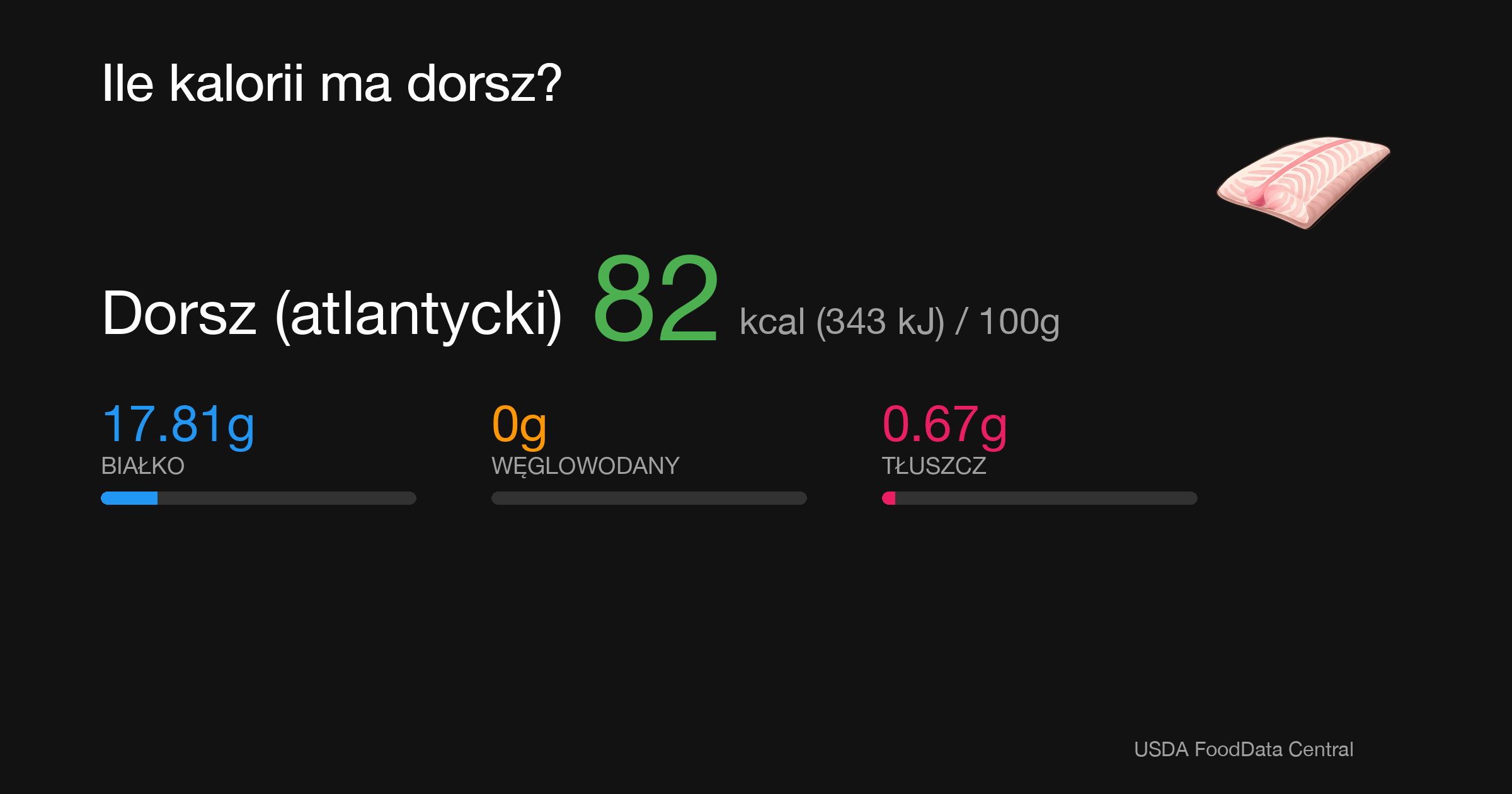 Dorsz (atlantycki): 82 kcal (343 kJ), Białko 17.81g, Węglowodany 0g, Tłuszcz 0.67g na 100g
