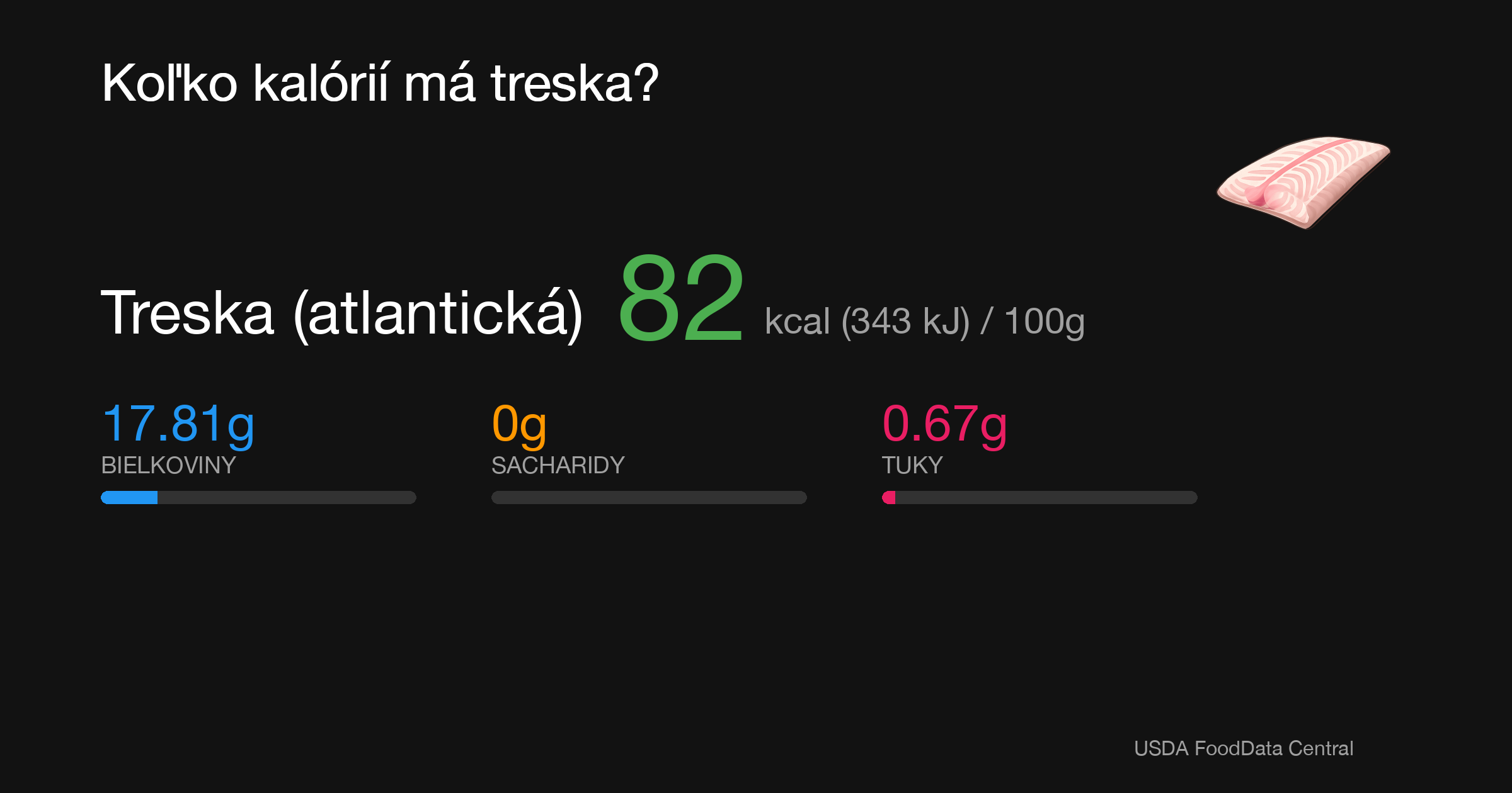 Treska (atlantická): 82 kcal (343 kJ), Bielkoviny 17.81g, Sacharidy 0g, Tuky 0.67g na 100g