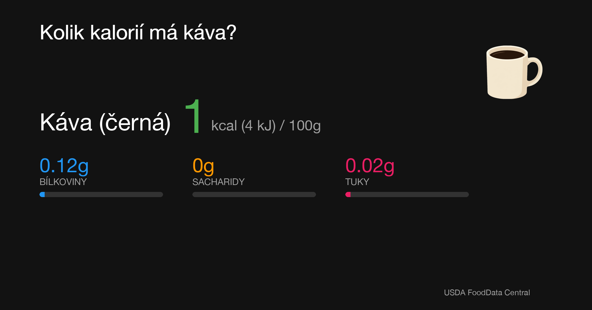 Káva (černá): 1 kcal (4 kJ), Bílkoviny 0.12g, Sacharidy 0g, Tuky 0.02g na 100g