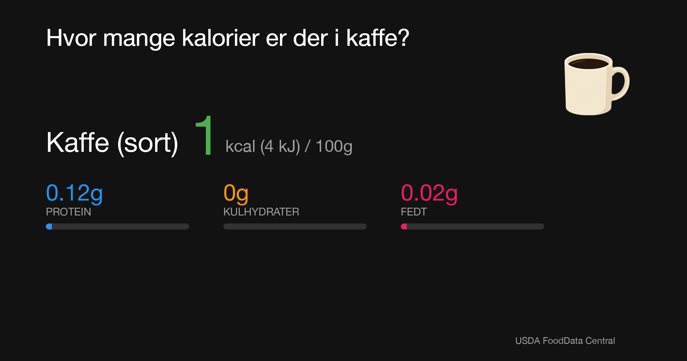 Kaffe (sort): 1 kcal (4 kJ), Protein 0.12g, Kulhydrater 0g, Fedt 0.02g per 100g