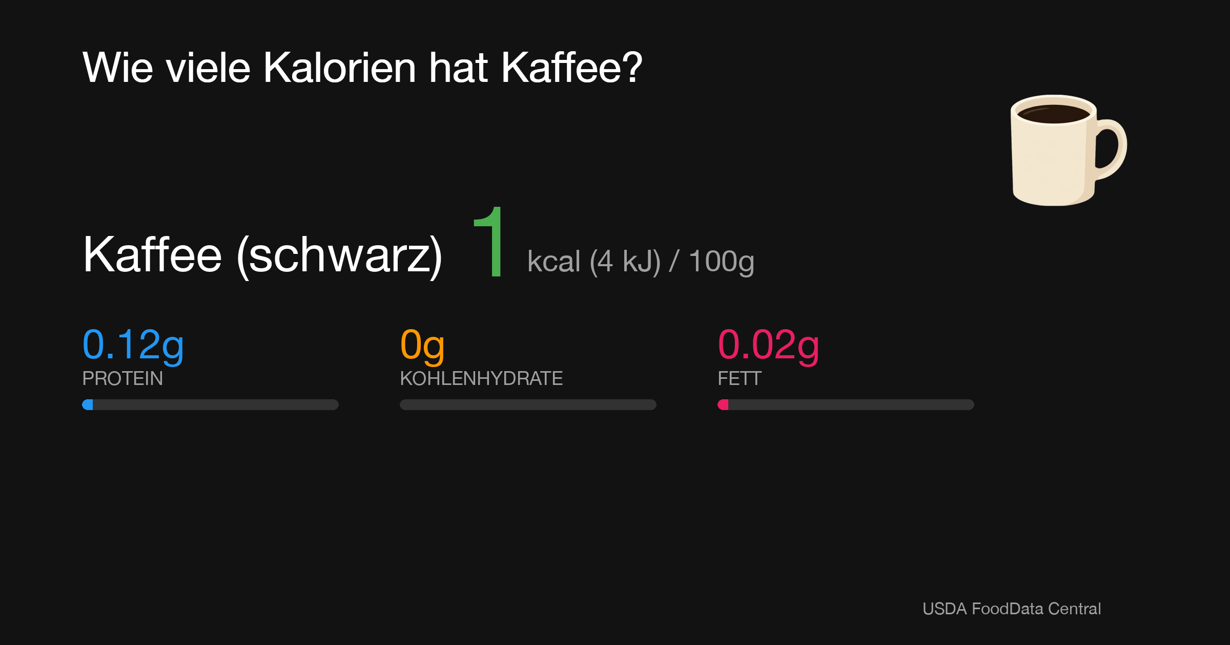 Kaffee (schwarz): 1 kcal (4 kJ), Protein 0.12g, Kohlenhydrate 0g, Fett 0.02g pro 100g