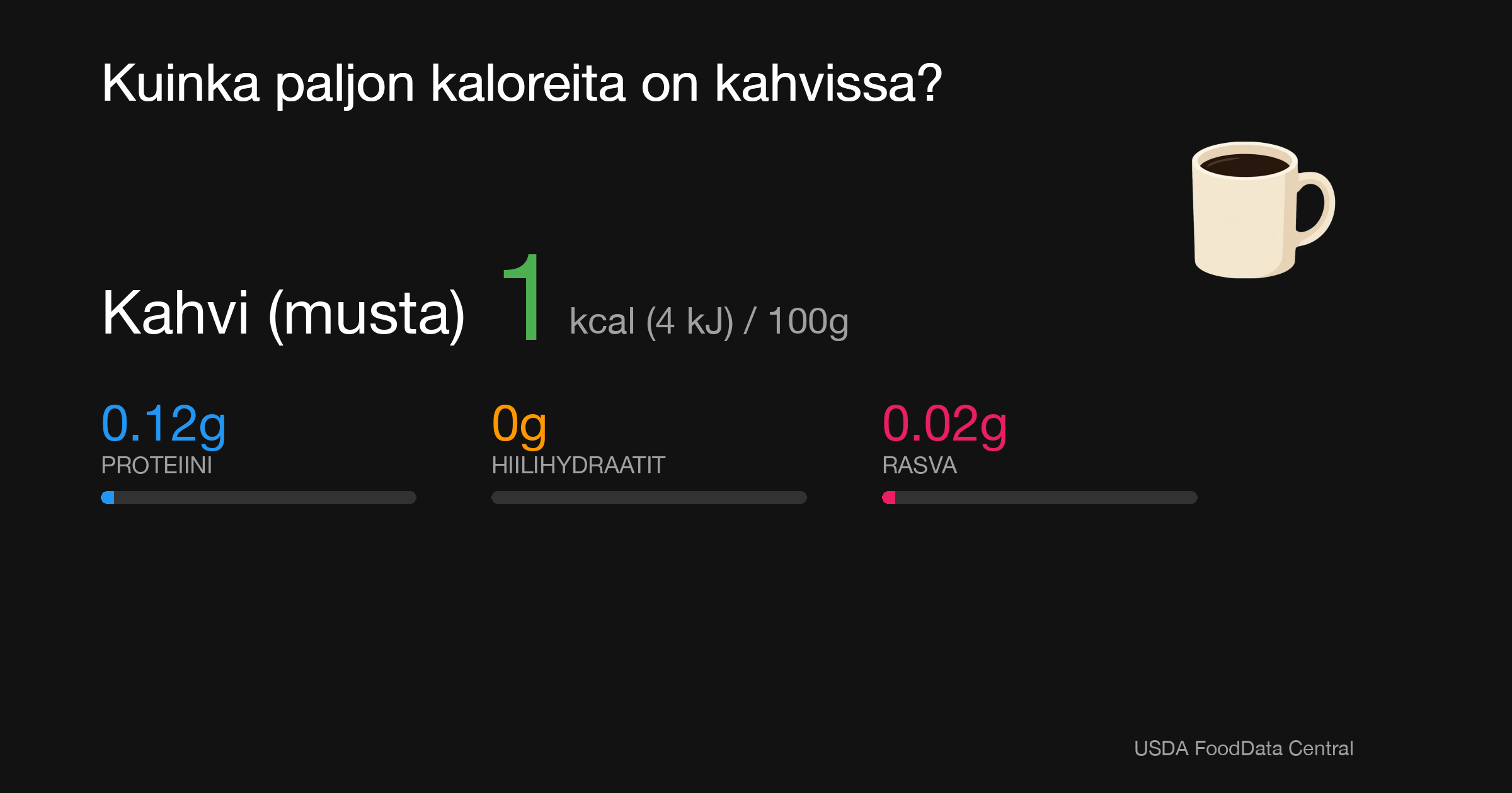 Kahvi (musta): 1 kcal (4 kJ), Proteiini 0.12g, Hiilihydraatit 0g, Rasva 0.02g per 100g