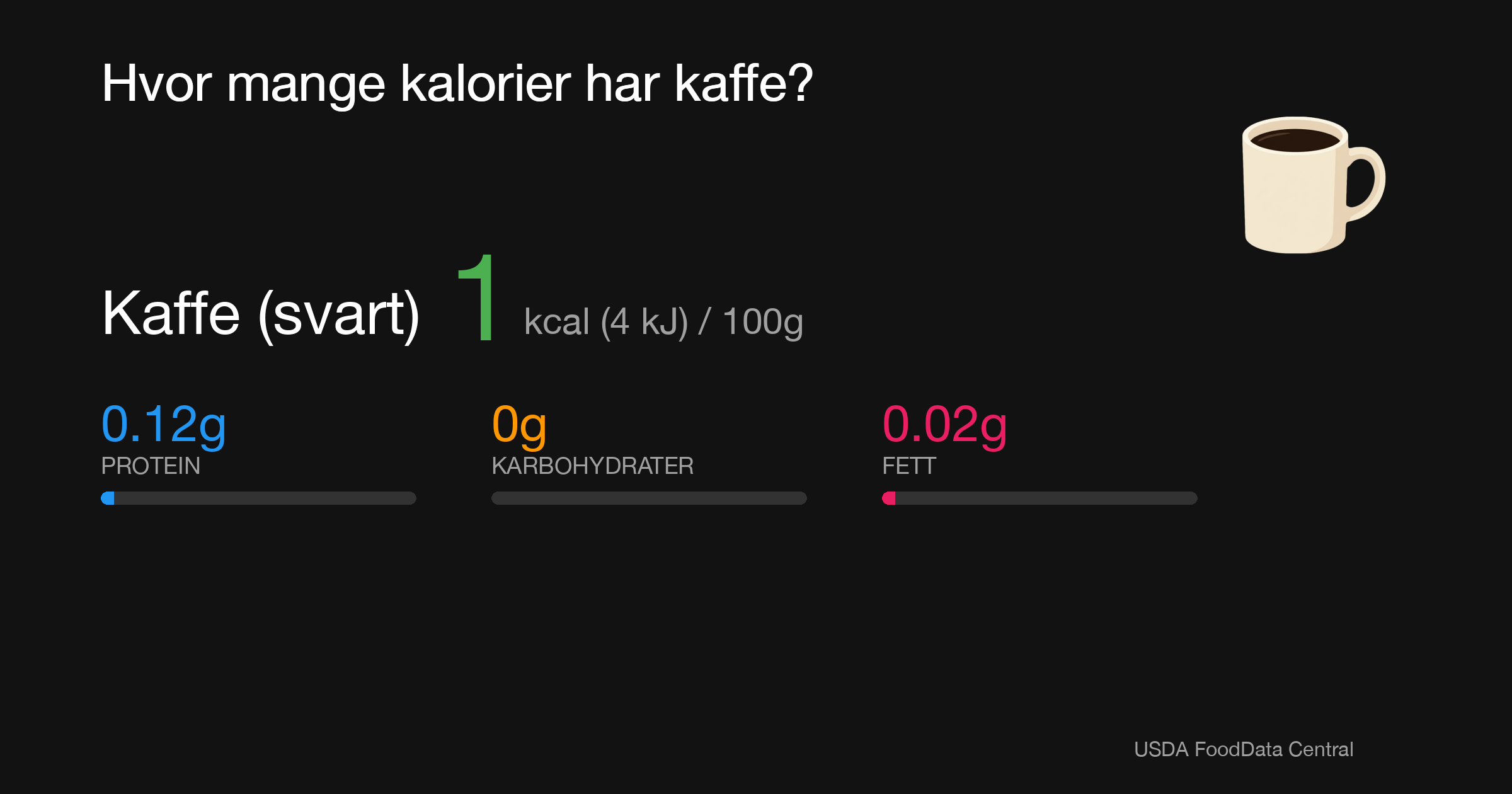 Kaffe (svart): 1 kcal (4 kJ), Protein 0.12g, Karbohydrater 0g, Fett 0.02g per 100g