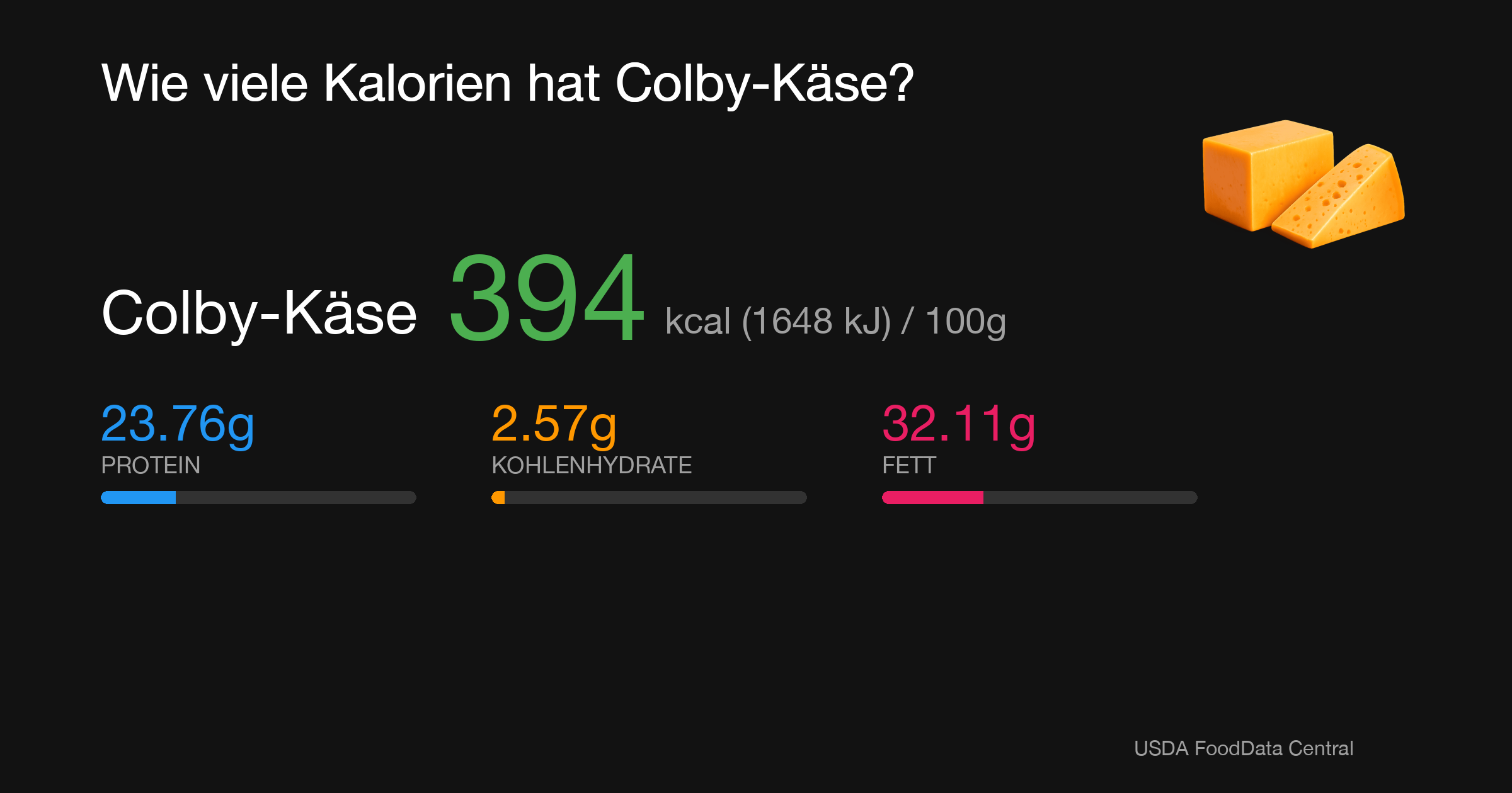 Colby-Käse: 394 kcal (1648 kJ), Protein 23.76g, Kohlenhydrate 2.57g, Fett 32.11g pro 100g