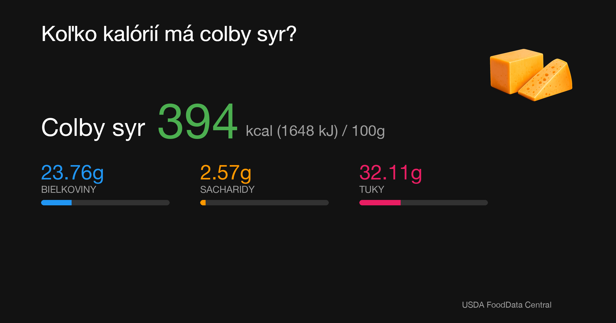 Colby syr: 394 kcal (1648 kJ), Bielkoviny 23.76g, Sacharidy 2.57g, Tuky 32.11g na 100g