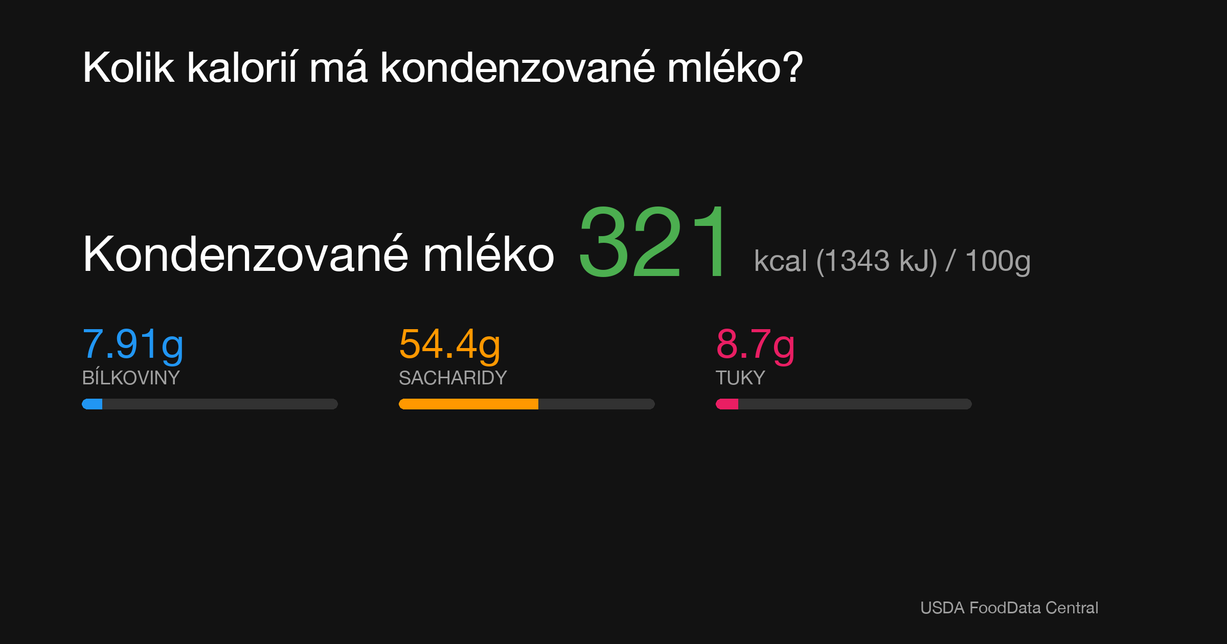 Kondenzované mléko: 321 kcal (1343 kJ), Bílkoviny 7.91g, Sacharidy 54.4g, Tuky 8.7g na 100g