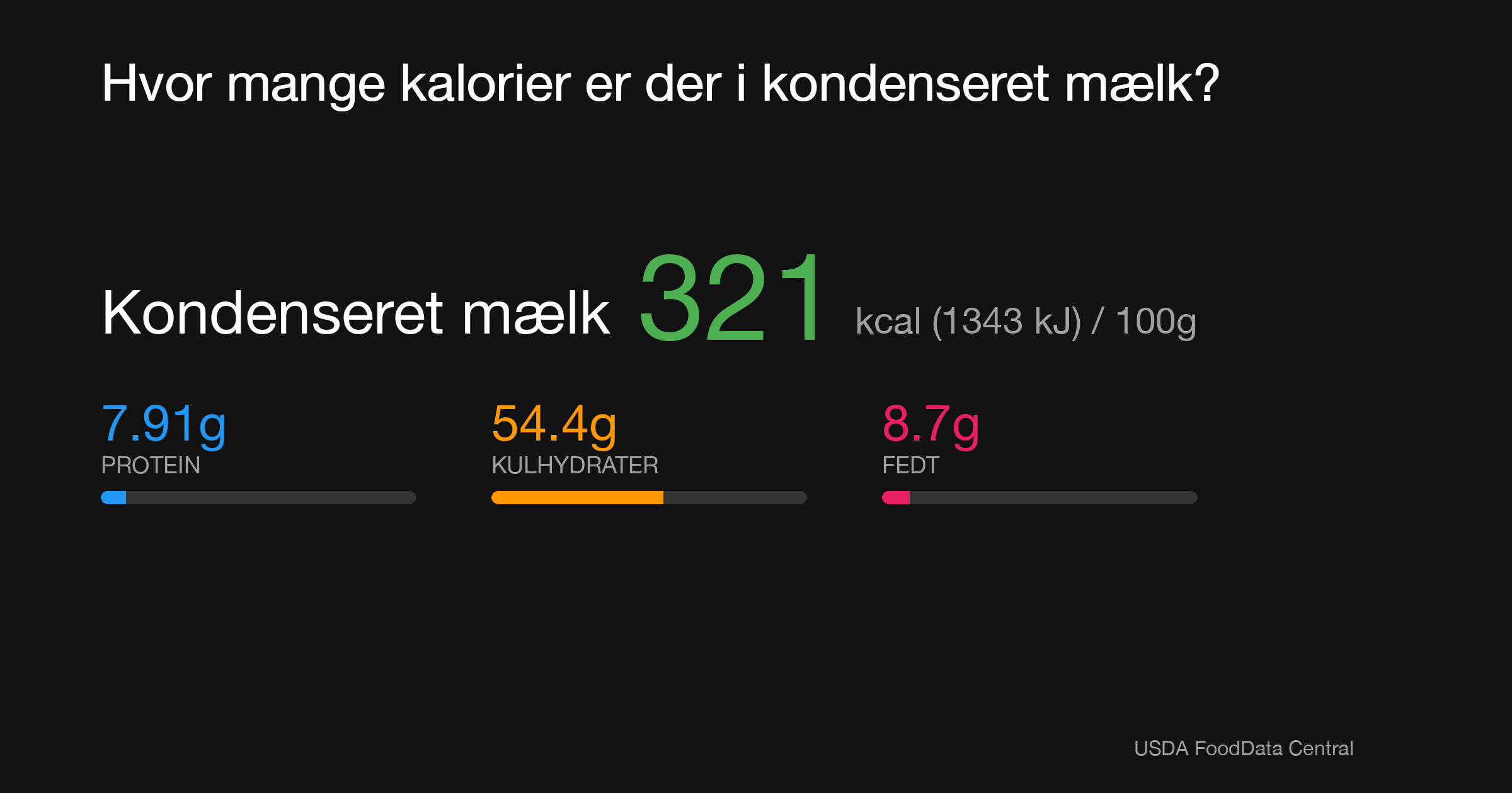 Kondenseret mælk: 321 kcal (1343 kJ), Protein 7.91g, Kulhydrater 54.4g, Fedt 8.7g per 100g