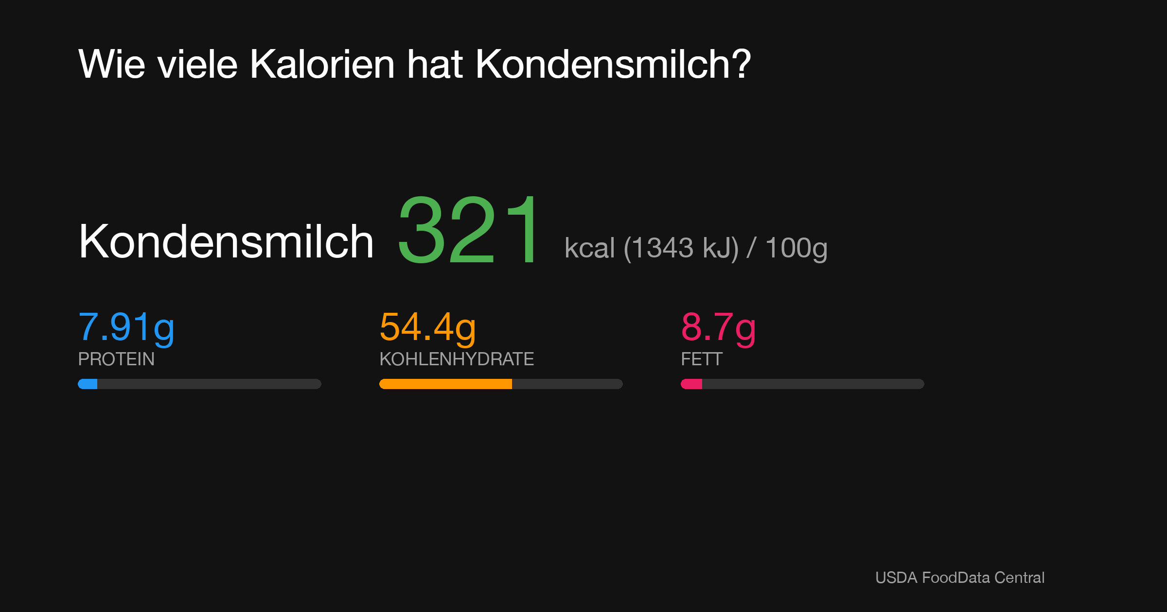 Kondensmilch: 321 kcal (1343 kJ), Protein 7.91g, Kohlenhydrate 54.4g, Fett 8.7g pro 100g