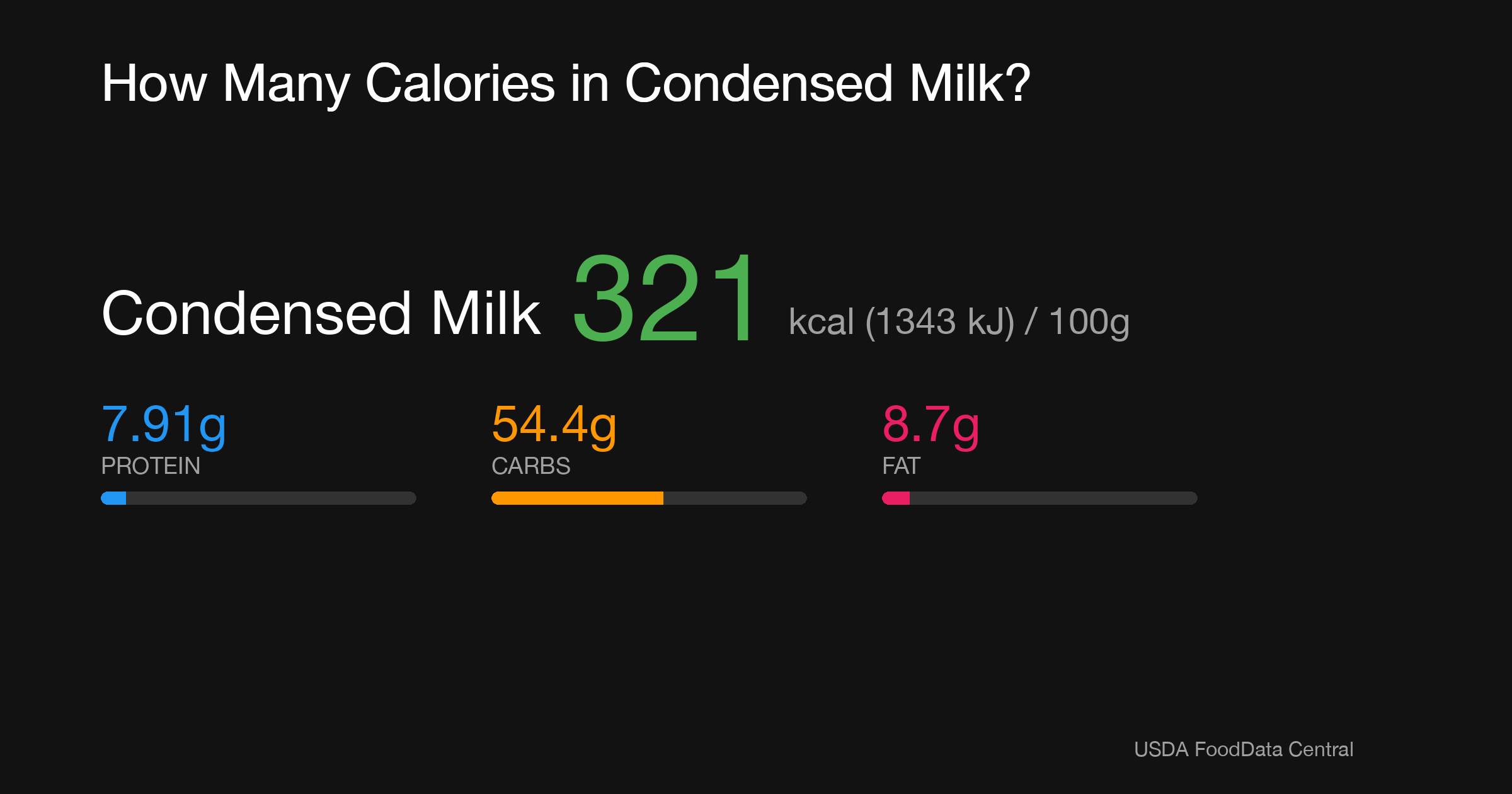 Condensed Milk: 321 kcal (1343 kJ), Protein 7.91g, Carbs 54.4g, Fat 8.7g per 100g