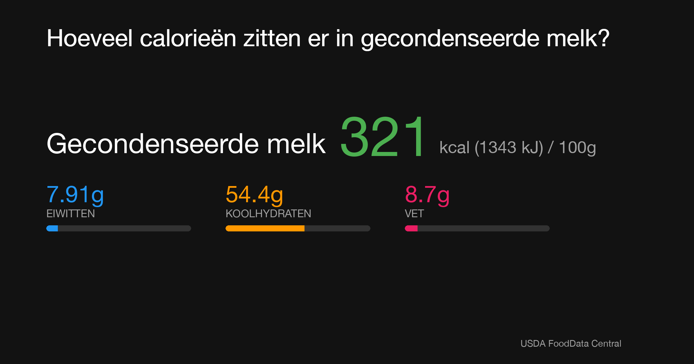Gecondenseerde melk: 321 kcal (1343 kJ), Eiwitten 7.91g, Koolhydraten 54.4g, Vet 8.7g per 100g