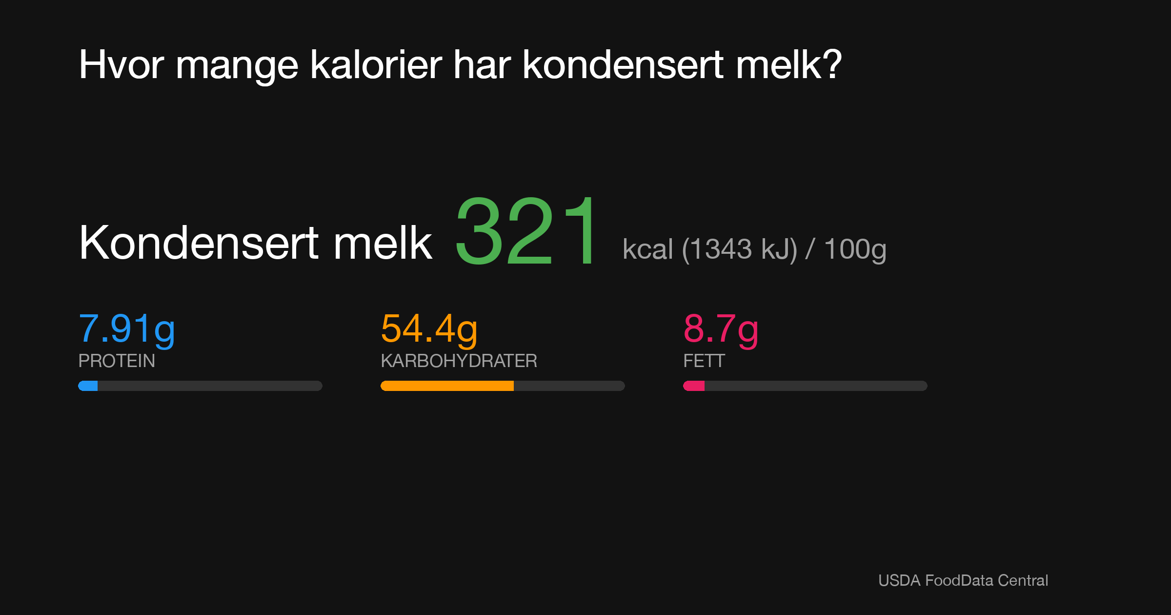 Kondensert melk: 321 kcal (1343 kJ), Protein 7.91g, Karbohydrater 54.4g, Fett 8.7g per 100g
