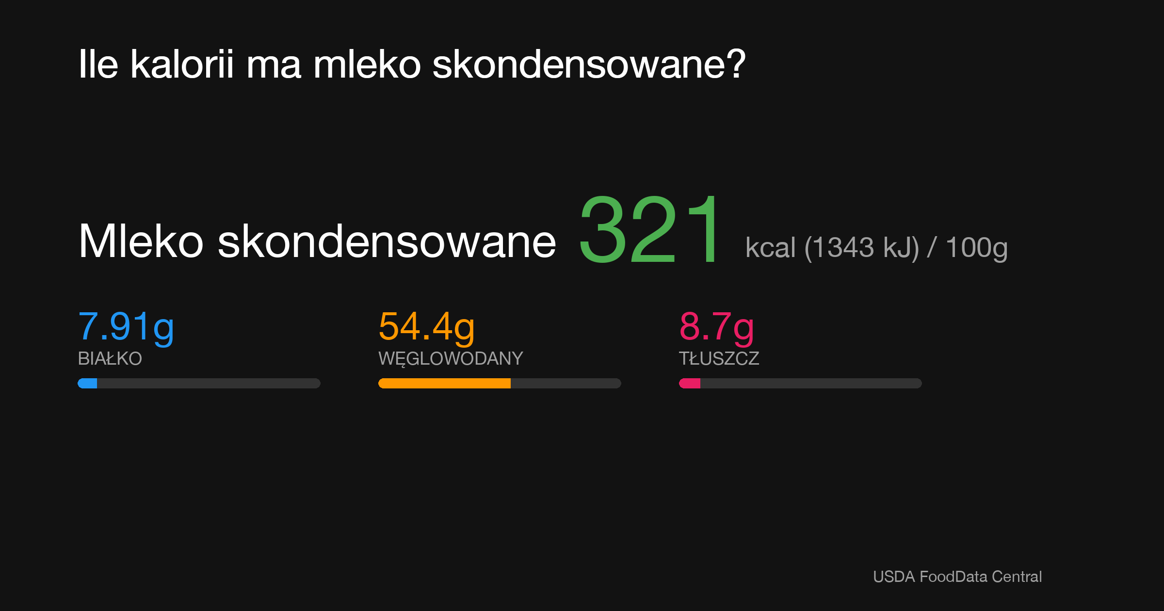 Mleko skondensowane: 321 kcal (1343 kJ), Białko 7.91g, Węglowodany 54.4g, Tłuszcz 8.7g na 100g