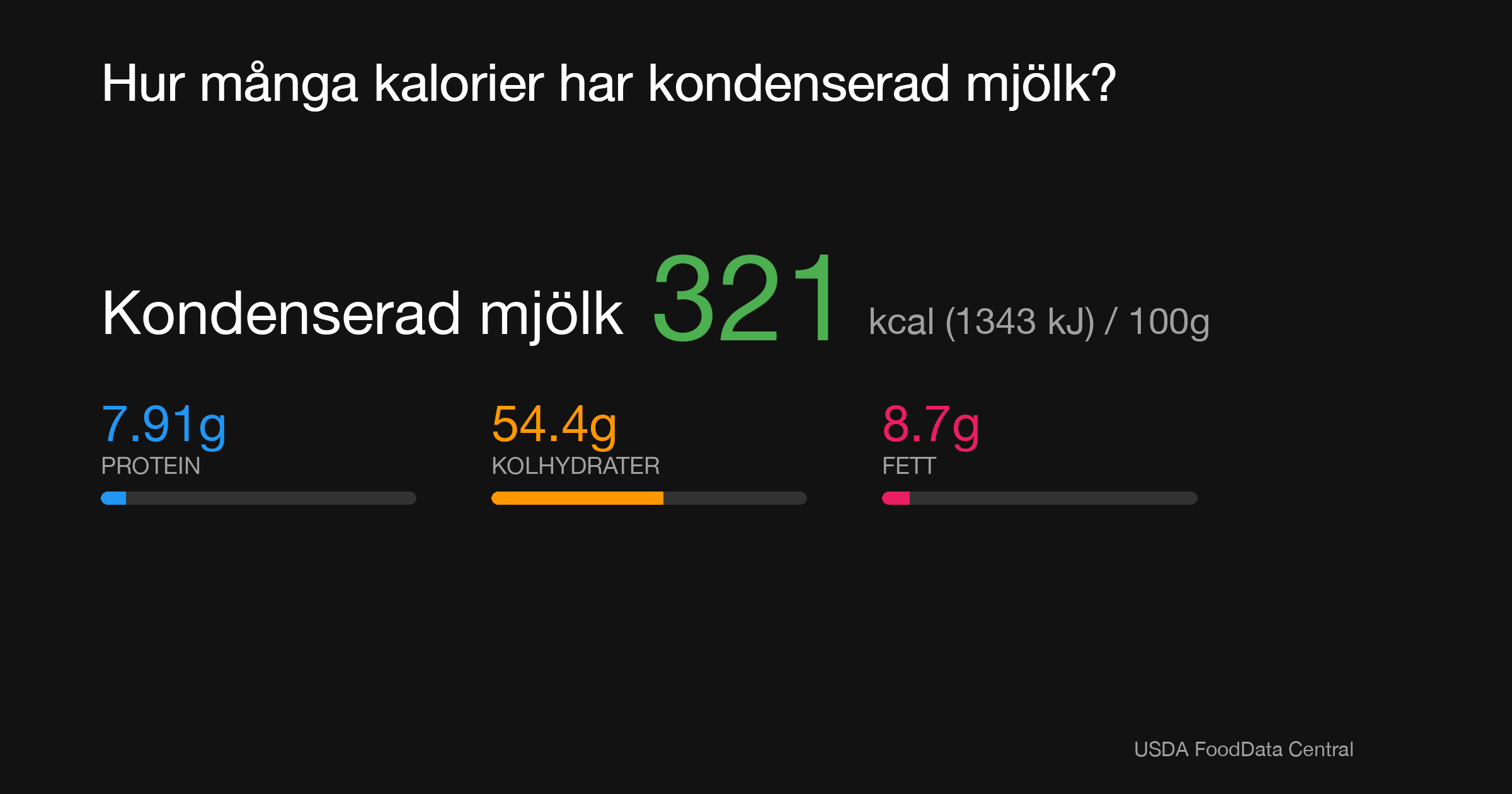 Kondenserad mjölk: 321 kcal (1343 kJ), Protein 7.91g, Kolhydrater 54.4g, Fett 8.7g per 100g