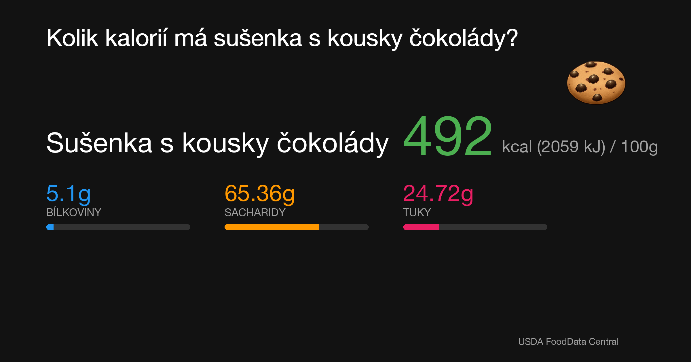 Sušenka s kousky čokolády: 492 kcal (2059 kJ), Bílkoviny 5.1g, Sacharidy 65.36g, Tuky 24.72g na 100g