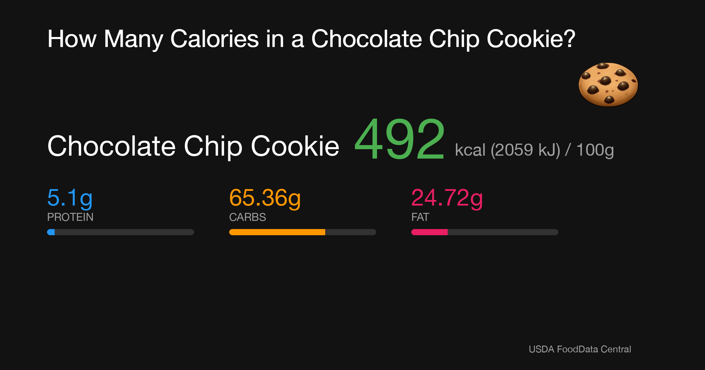 Chocolate Chip Cookie: 492 kcal (2059 kJ), Protein 5.1g, Carbs 65.36g, Fat 24.72g per 100g