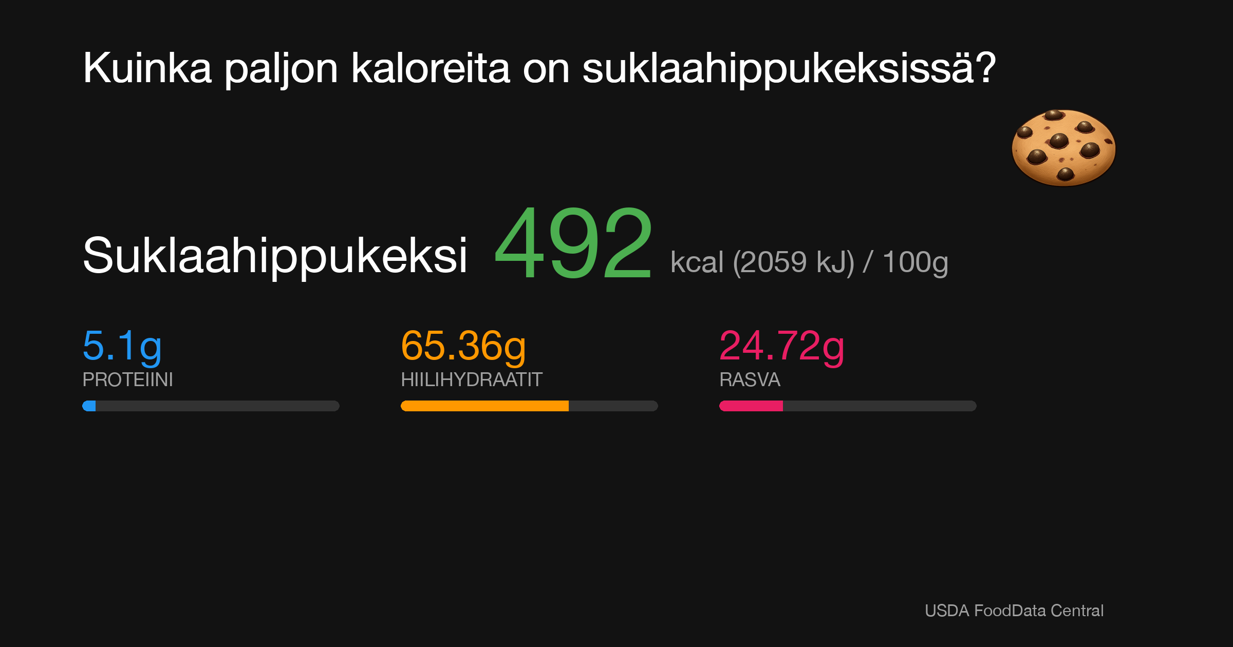 Suklaahippukeksi: 492 kcal (2059 kJ), Proteiini 5.1g, Hiilihydraatit 65.36g, Rasva 24.72g per 100g