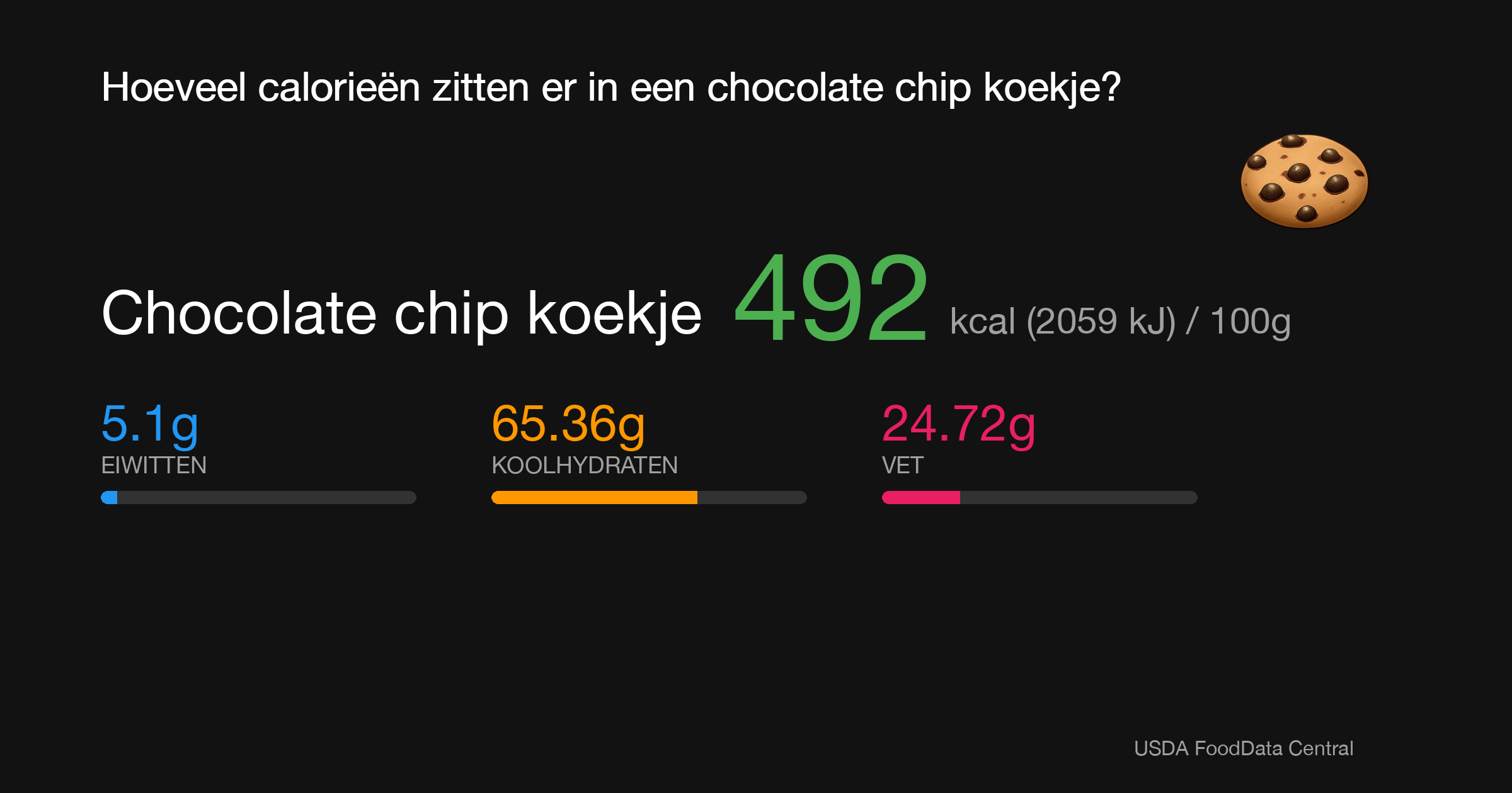 Chocolate chip koekje: 492 kcal (2059 kJ), Eiwitten 5.1g, Koolhydraten 65.36g, Vet 24.72g per 100g