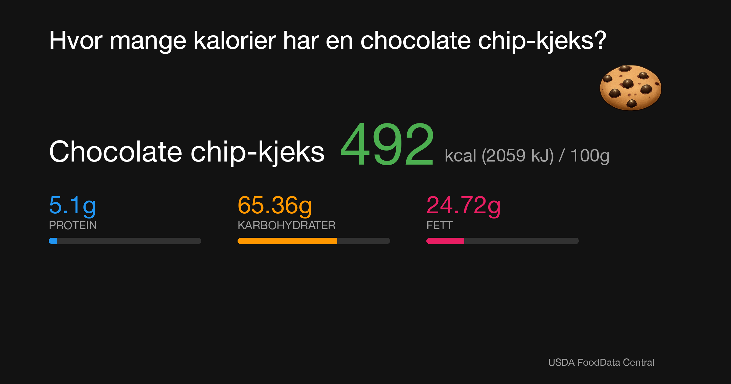Chocolate chip-kjeks: 492 kcal (2059 kJ), Protein 5.1g, Karbohydrater 65.36g, Fett 24.72g per 100g