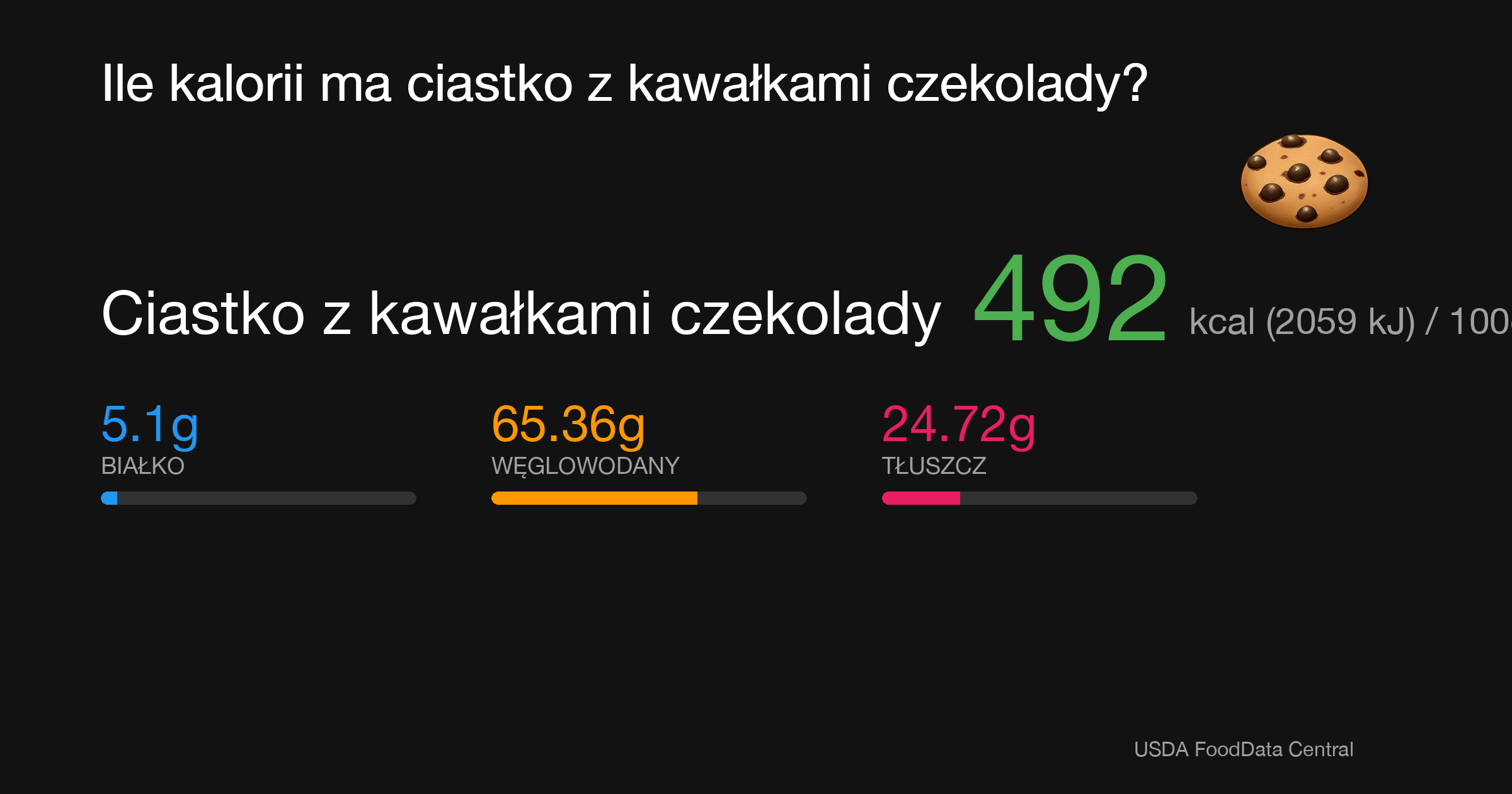 Ciastko z kawałkami czekolady: 492 kcal (2059 kJ), Białko 5.1g, Węglowodany 65.36g, Tłuszcz 24.72g na 100g