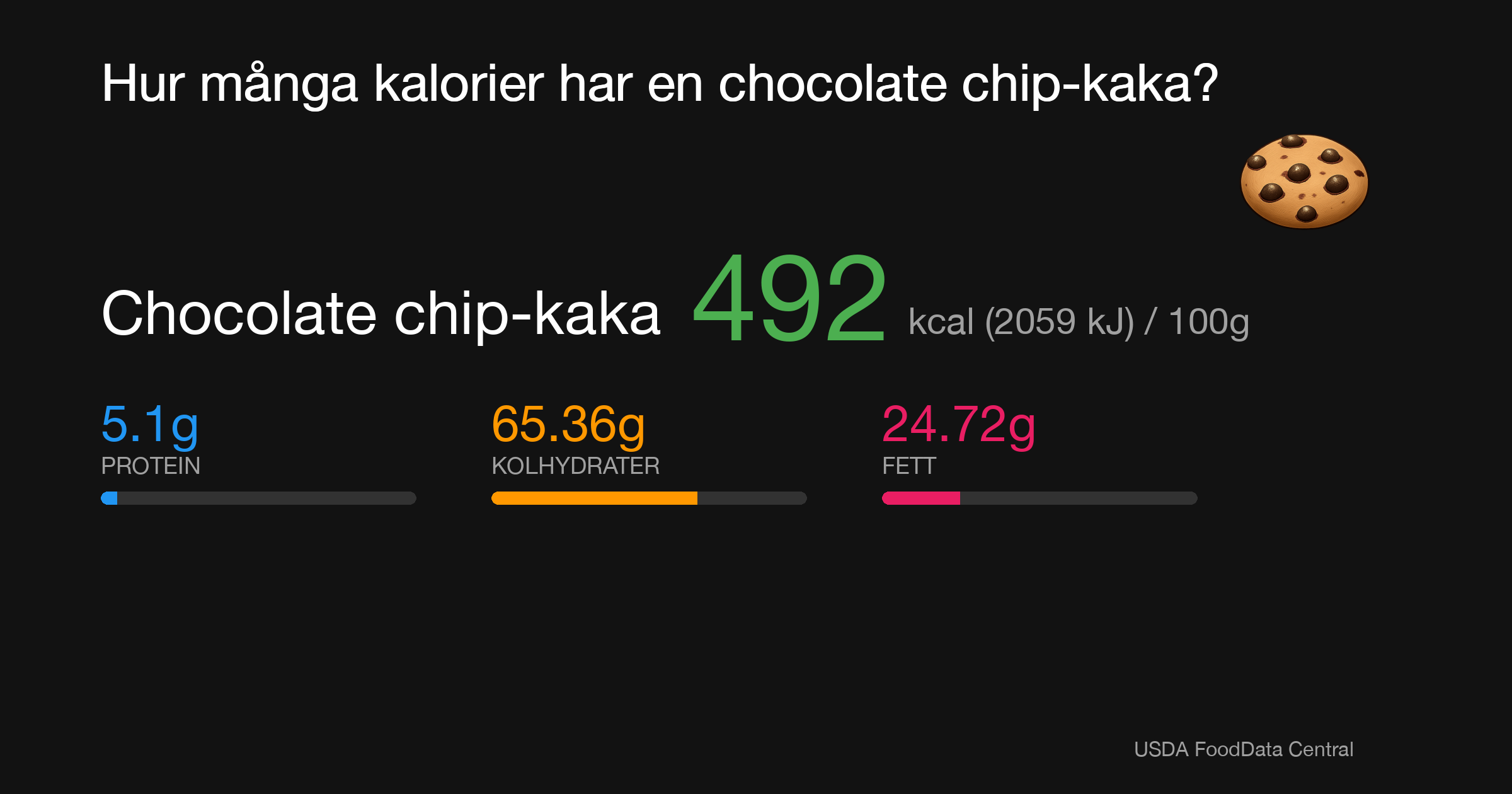 Chocolate chip-kaka: 492 kcal (2059 kJ), Protein 5.1g, Kolhydrater 65.36g, Fett 24.72g per 100g