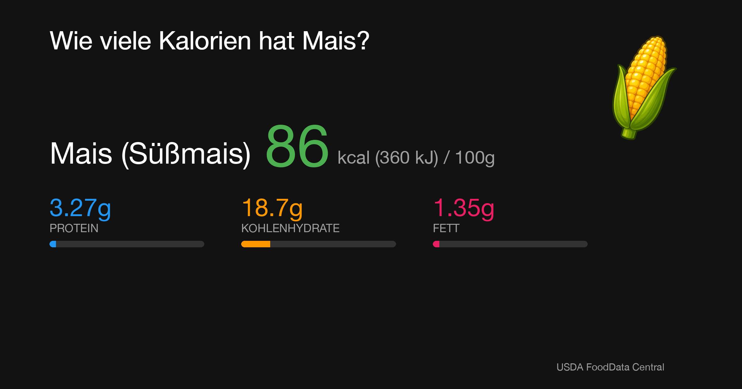 Mais (Süßmais): 86 kcal (360 kJ), Protein 3.27g, Kohlenhydrate 18.7g, Fett 1.35g pro 100g