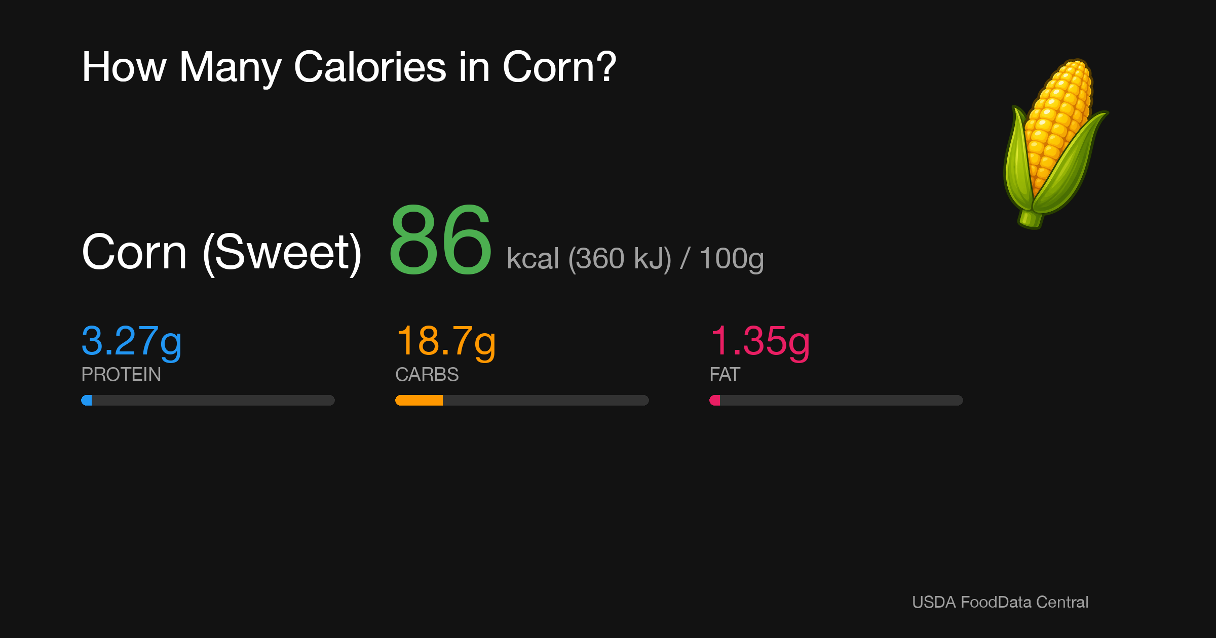 Corn (Sweet): 86 kcal (360 kJ), Protein 3.27g, Carbs 18.7g, Fat 1.35g per 100g