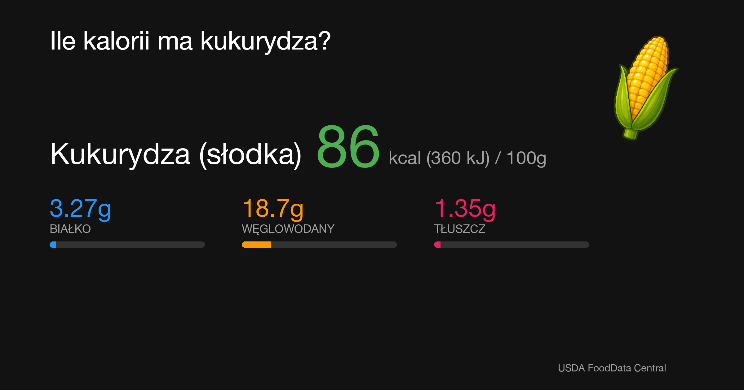 Kukurydza (słodka): 86 kcal (360 kJ), Białko 3.27g, Węglowodany 18.7g, Tłuszcz 1.35g na 100g
