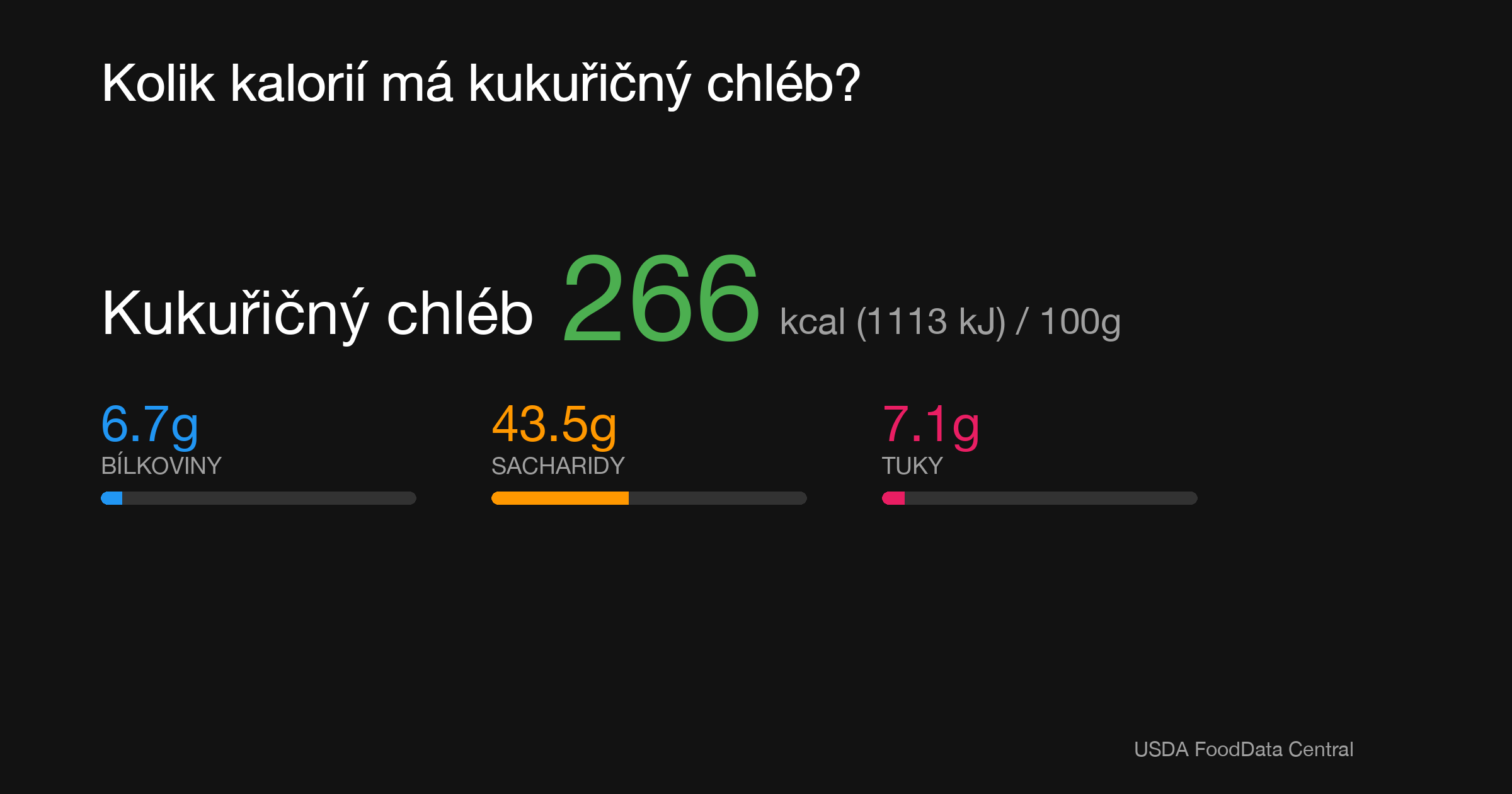 Kukuřičný chléb: 266 kcal (1113 kJ), Bílkoviny 6.7g, Sacharidy 43.5g, Tuky 7.1g na 100g