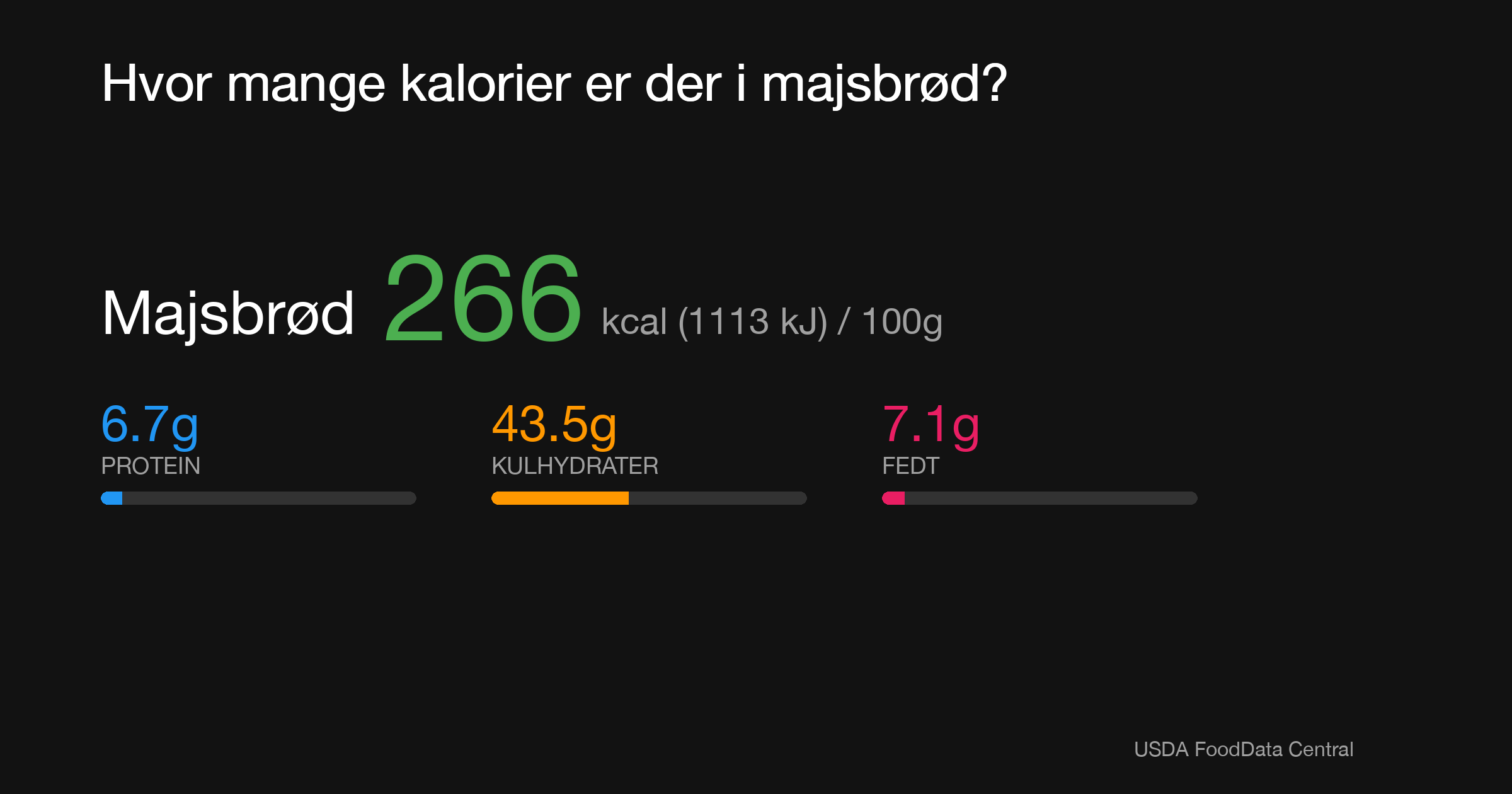 Majsbrød: 266 kcal (1113 kJ), Protein 6.7g, Kulhydrater 43.5g, Fedt 7.1g per 100g