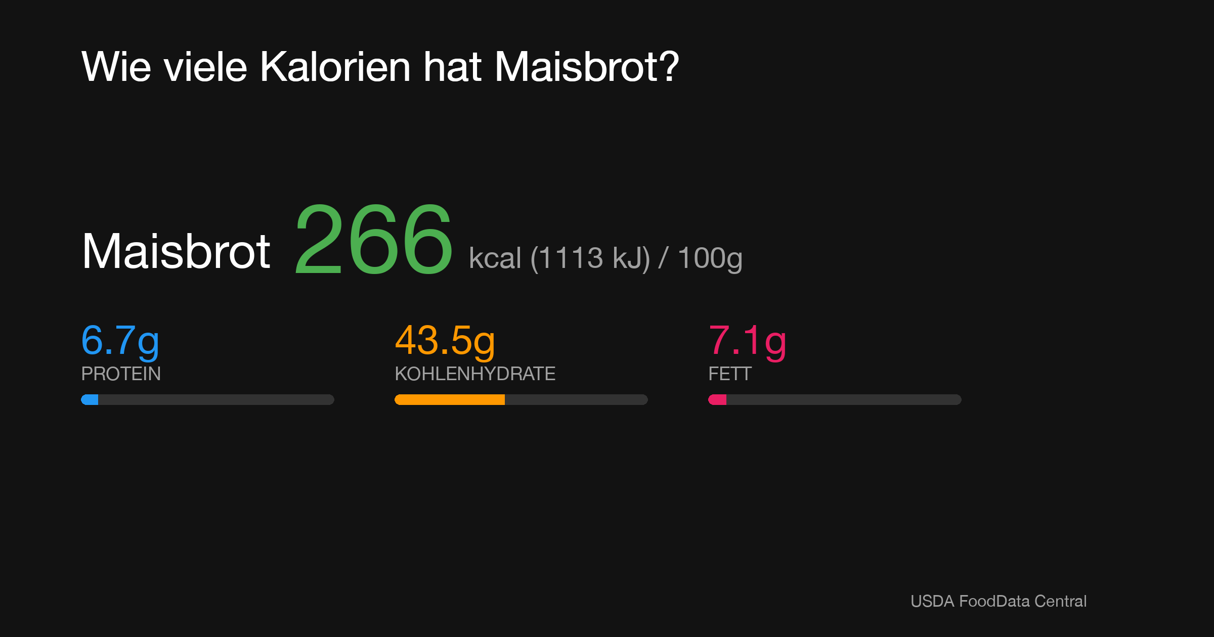 Maisbrot: 266 kcal (1113 kJ), Protein 6.7g, Kohlenhydrate 43.5g, Fett 7.1g pro 100g