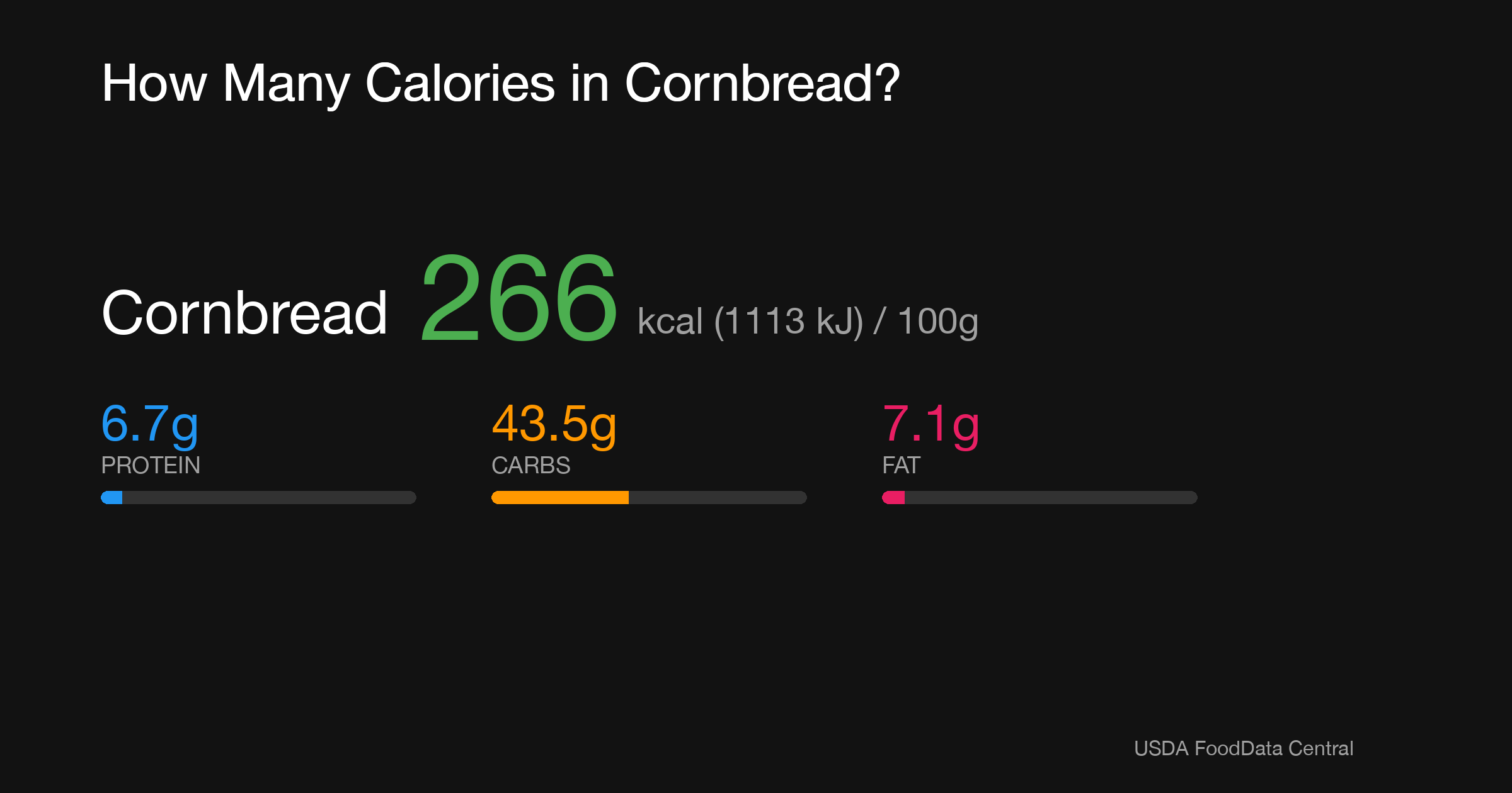 Cornbread: 266 kcal (1113 kJ), Protein 6.7g, Carbs 43.5g, Fat 7.1g per 100g