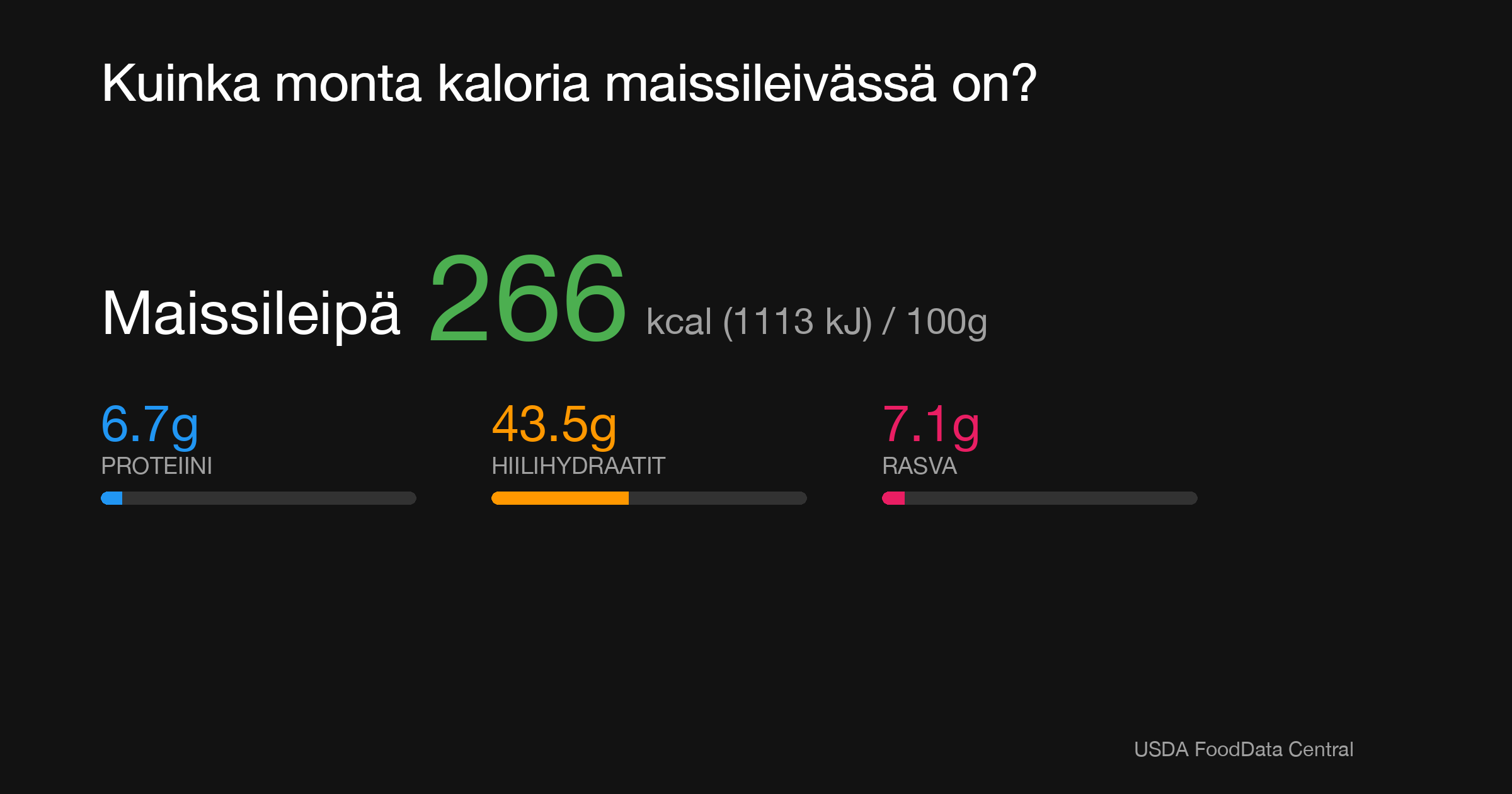 Maissileipä: 266 kcal (1113 kJ), Proteiini 6.7g, Hiilihydraatit 43.5g, Rasva 7.1g per 100g