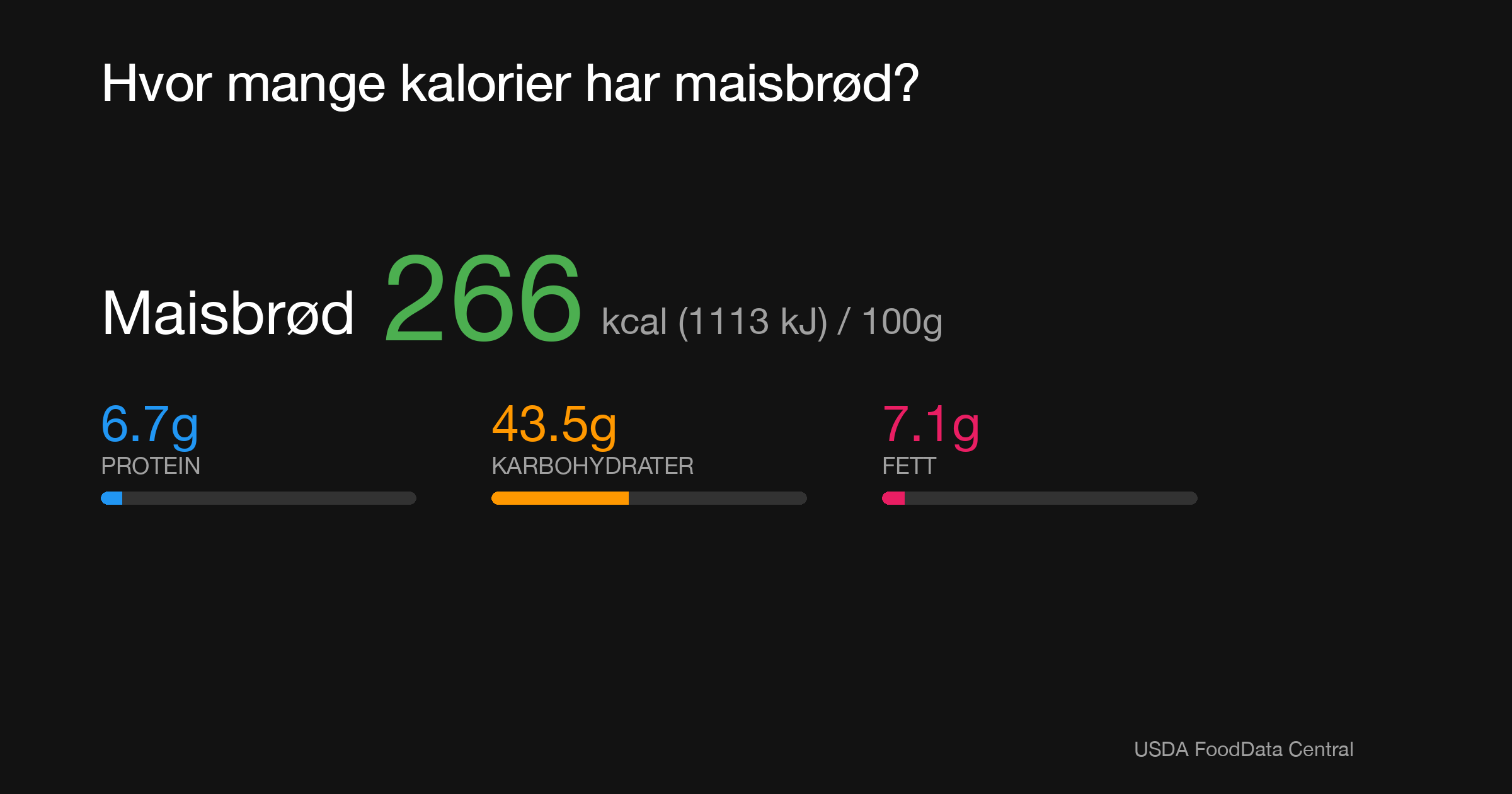 Maisbrød: 266 kcal (1113 kJ), Protein 6.7g, Karbohydrater 43.5g, Fett 7.1g per 100g