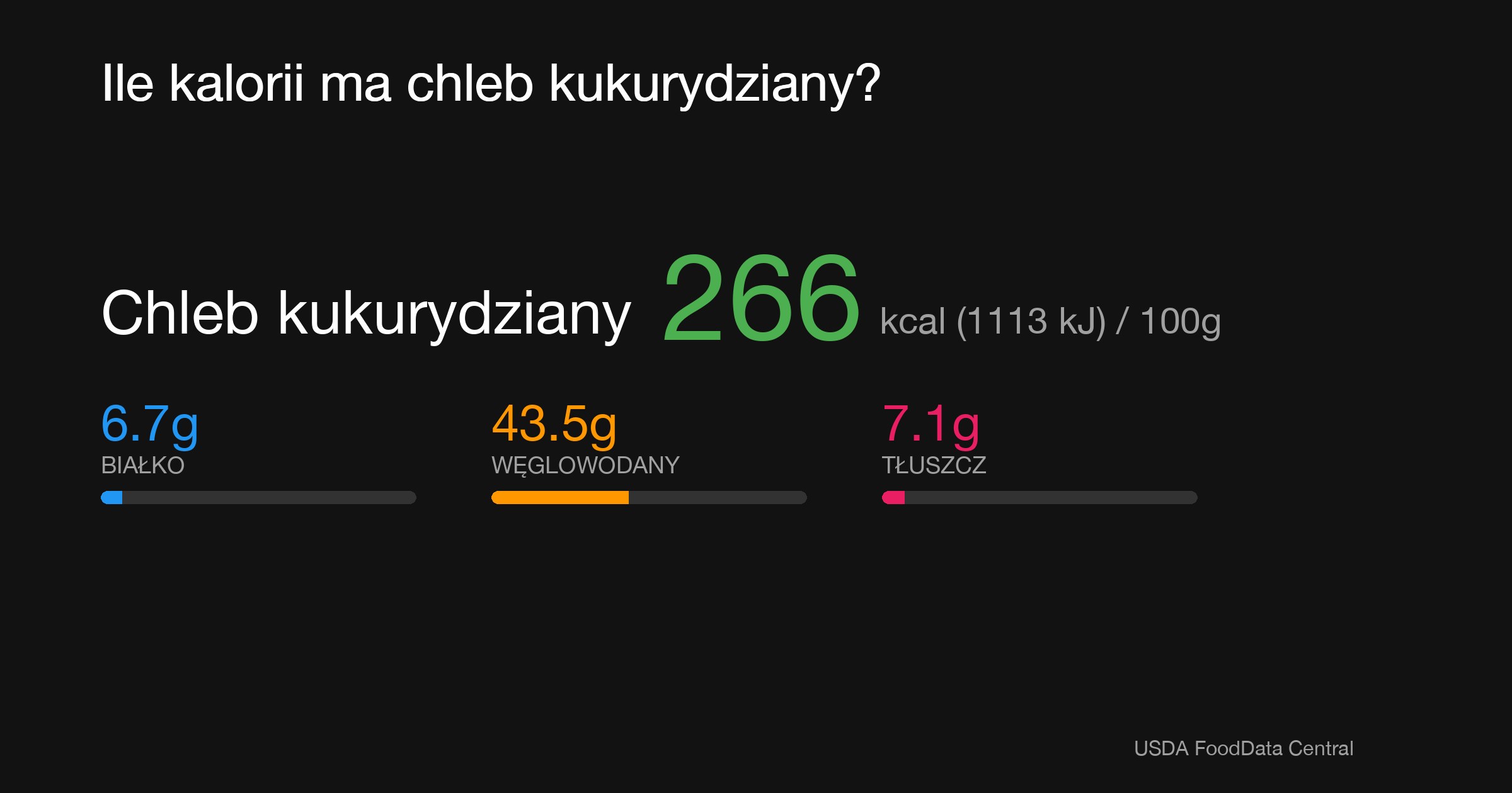 Chleb kukurydziany: 266 kcal (1113 kJ), Białko 6.7g, Węglowodany 43.5g, Tłuszcz 7.1g na 100g