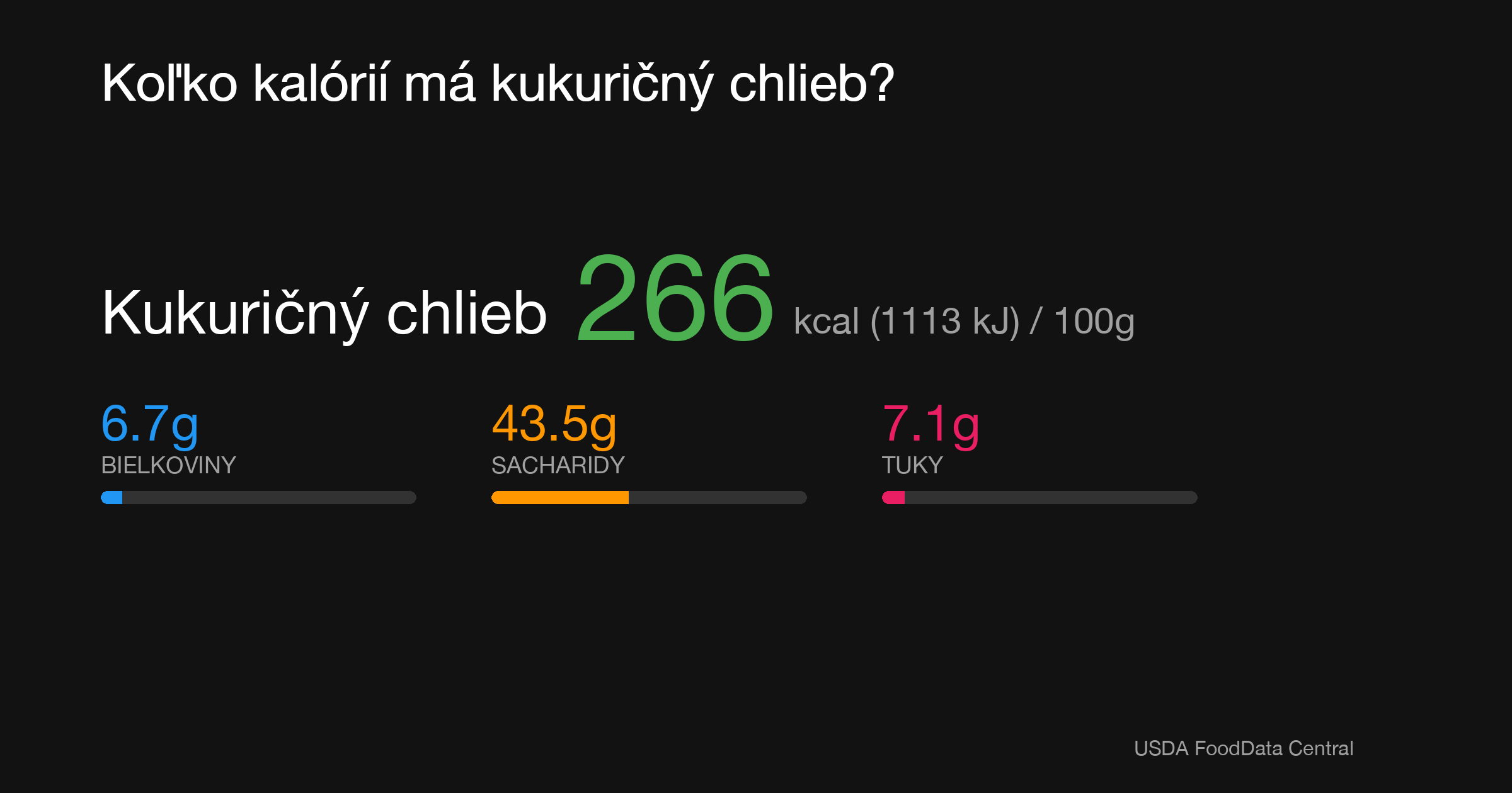 Kukuričný chlieb: 266 kcal (1113 kJ), Bielkoviny 6.7g, Sacharidy 43.5g, Tuky 7.1g na 100g