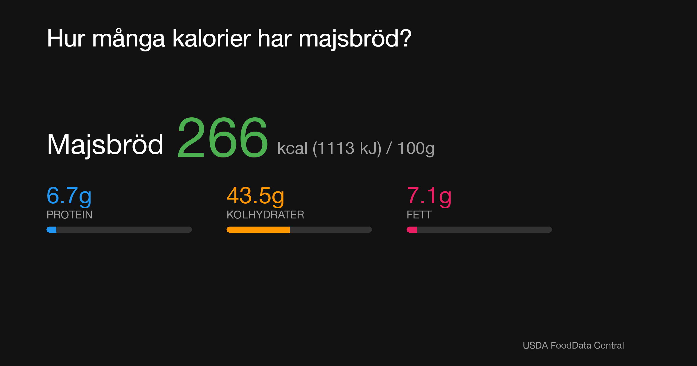 Majsbröd: 266 kcal (1113 kJ), Protein 6.7g, Kolhydrater 43.5g, Fett 7.1g per 100g