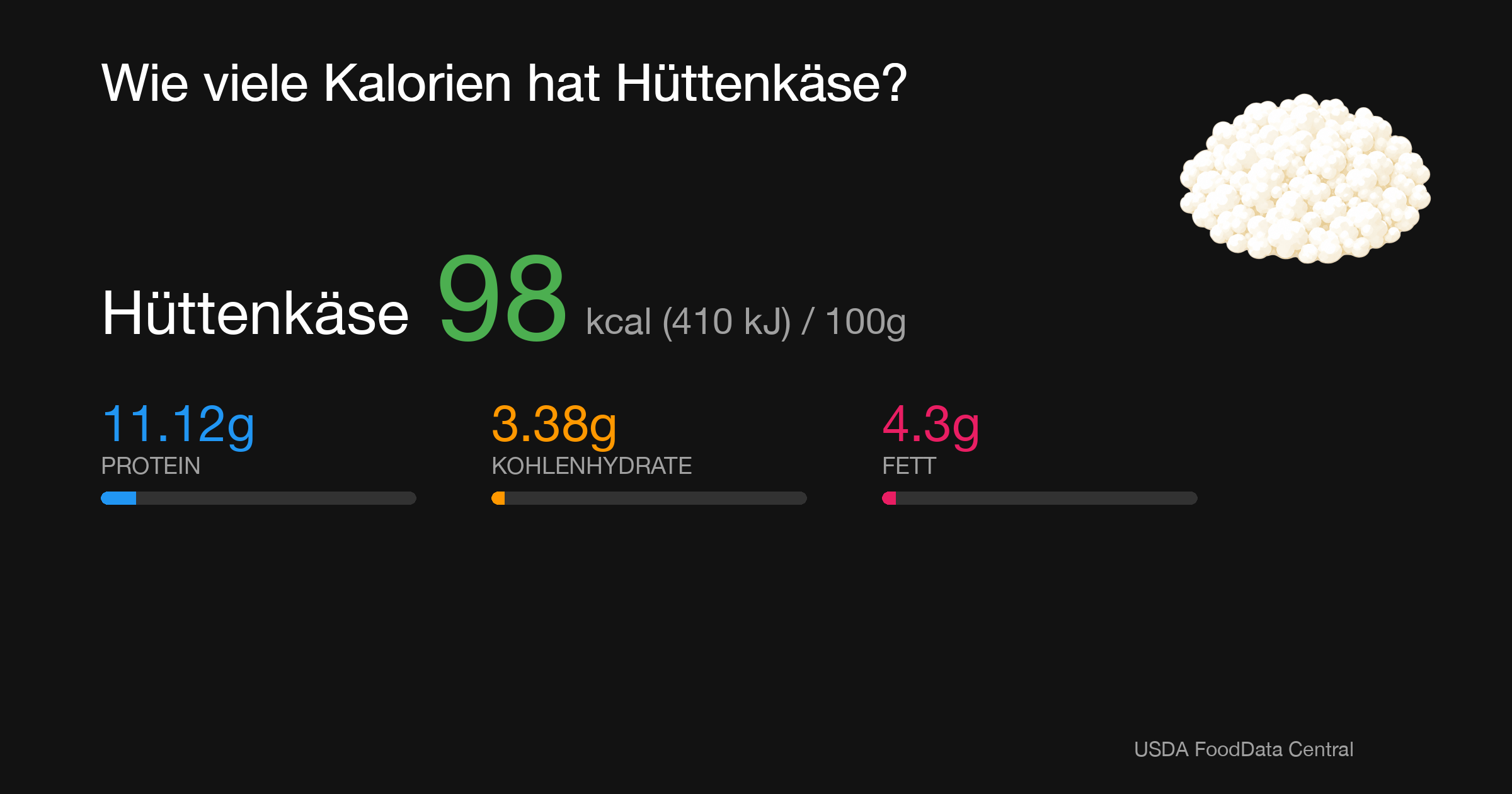 Hüttenkäse: 98 kcal (410 kJ), Protein 11.12g, Kohlenhydrate 3.38g, Fett 4.3g pro 100g